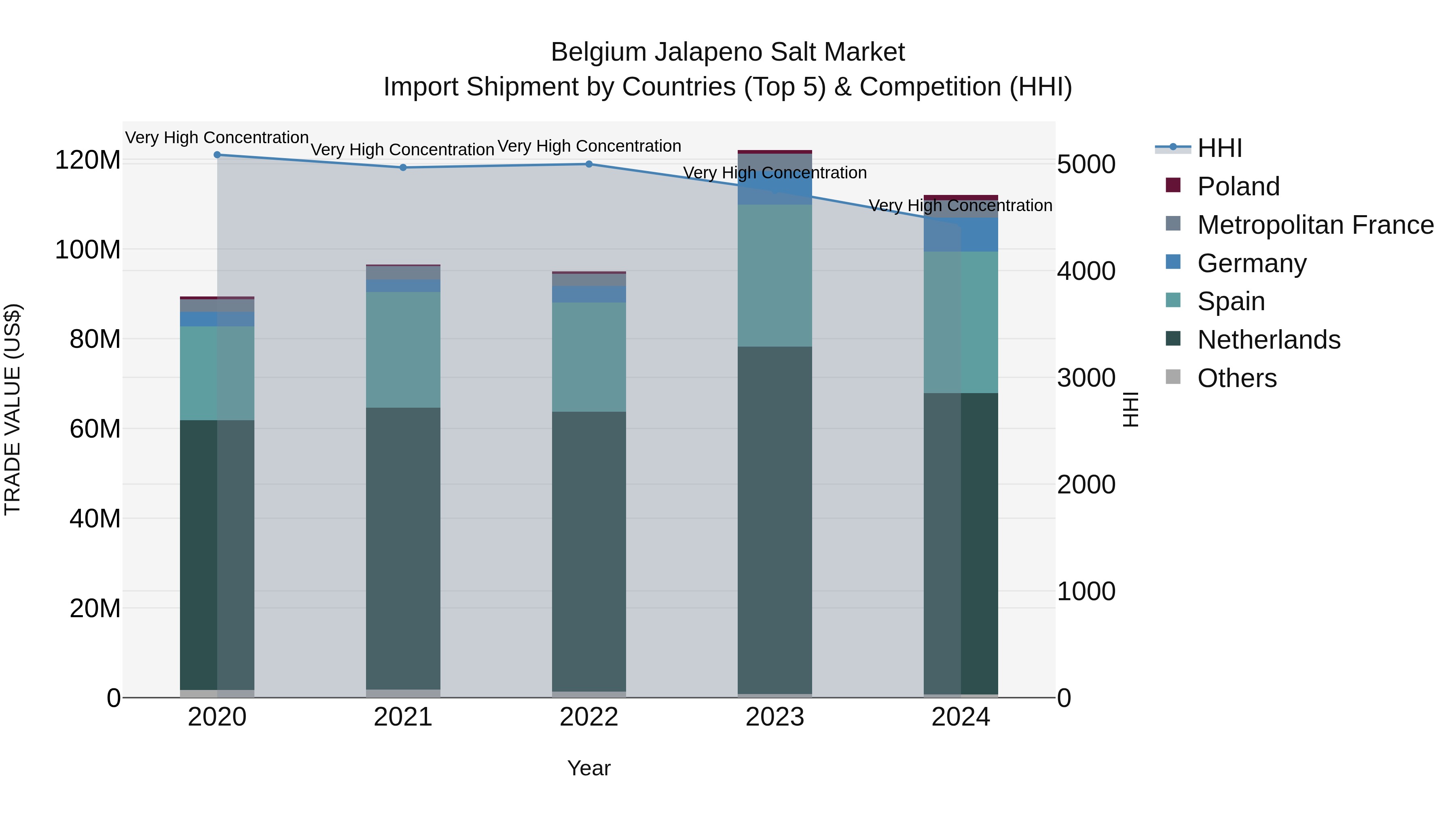 Belgium Jalapeno Salt Market Top 5 Importing Countries and Market Competition (HHI) Analysis