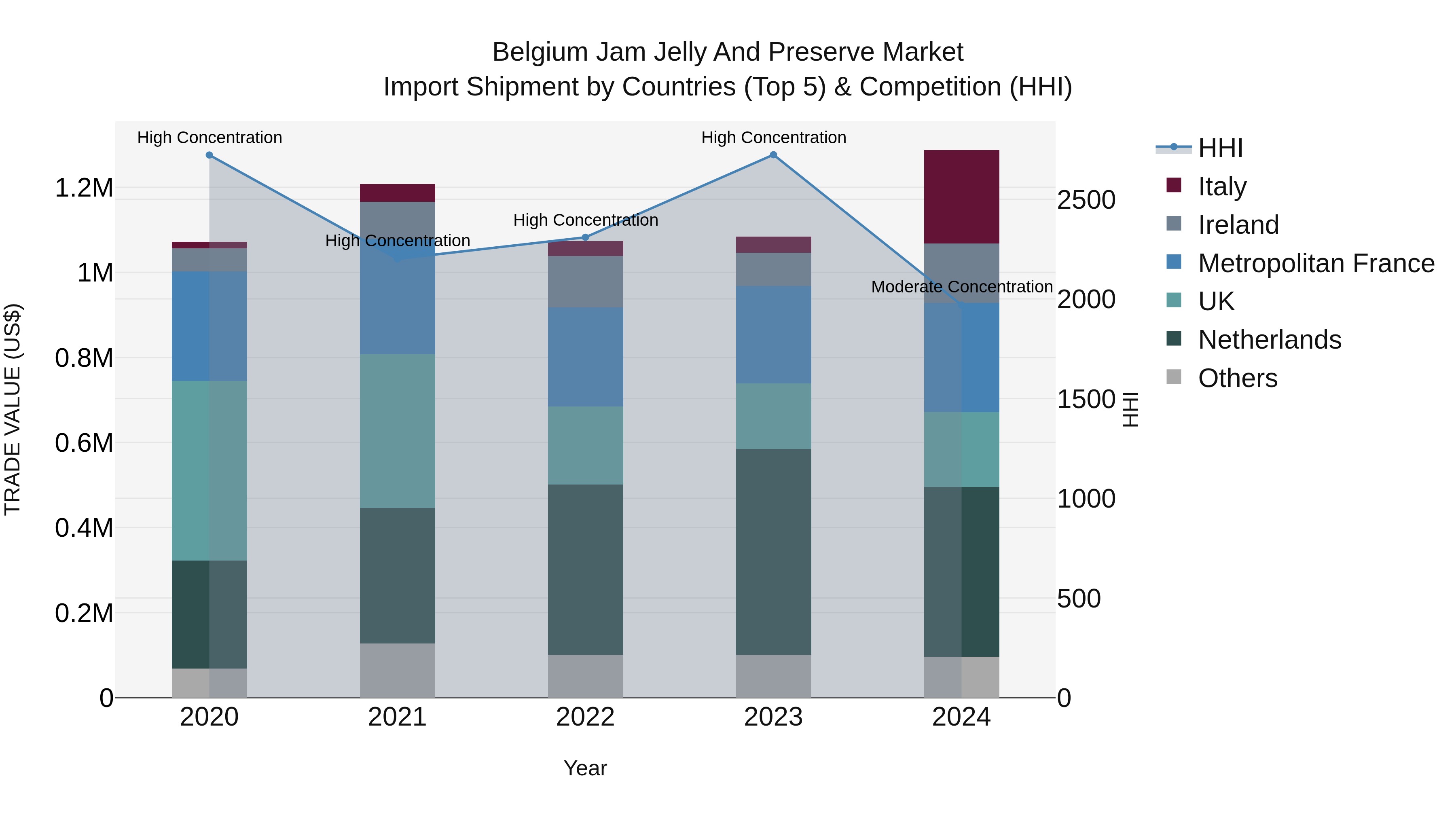 Belgium Jam Jelly and Preserve Market Top 5 Importing Countries and Market Competition (HHI) Analysis