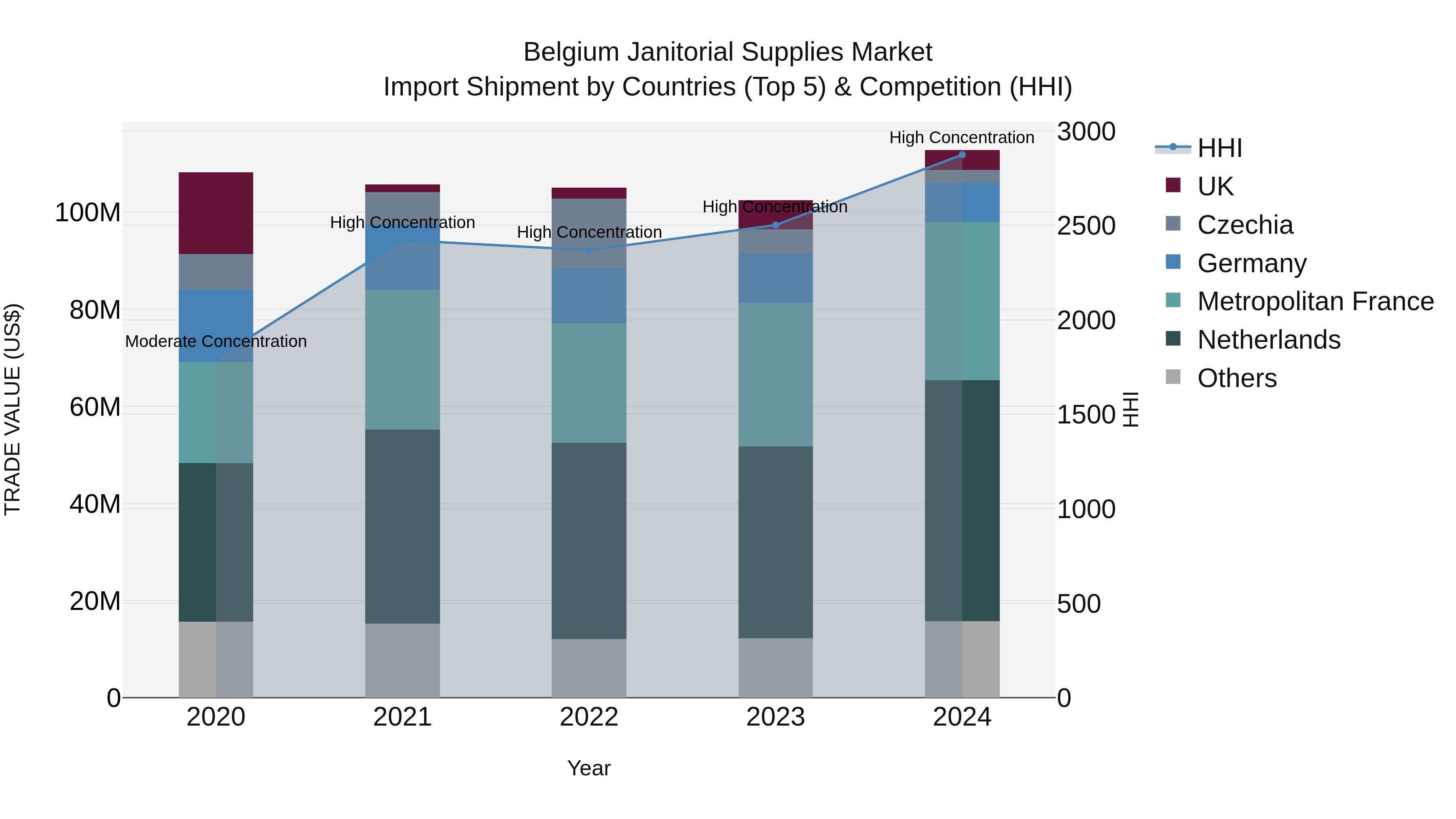 Belgium Janitorial Supplies Market Top 5 Importing Countries and Market Competition (HHI) Analysis