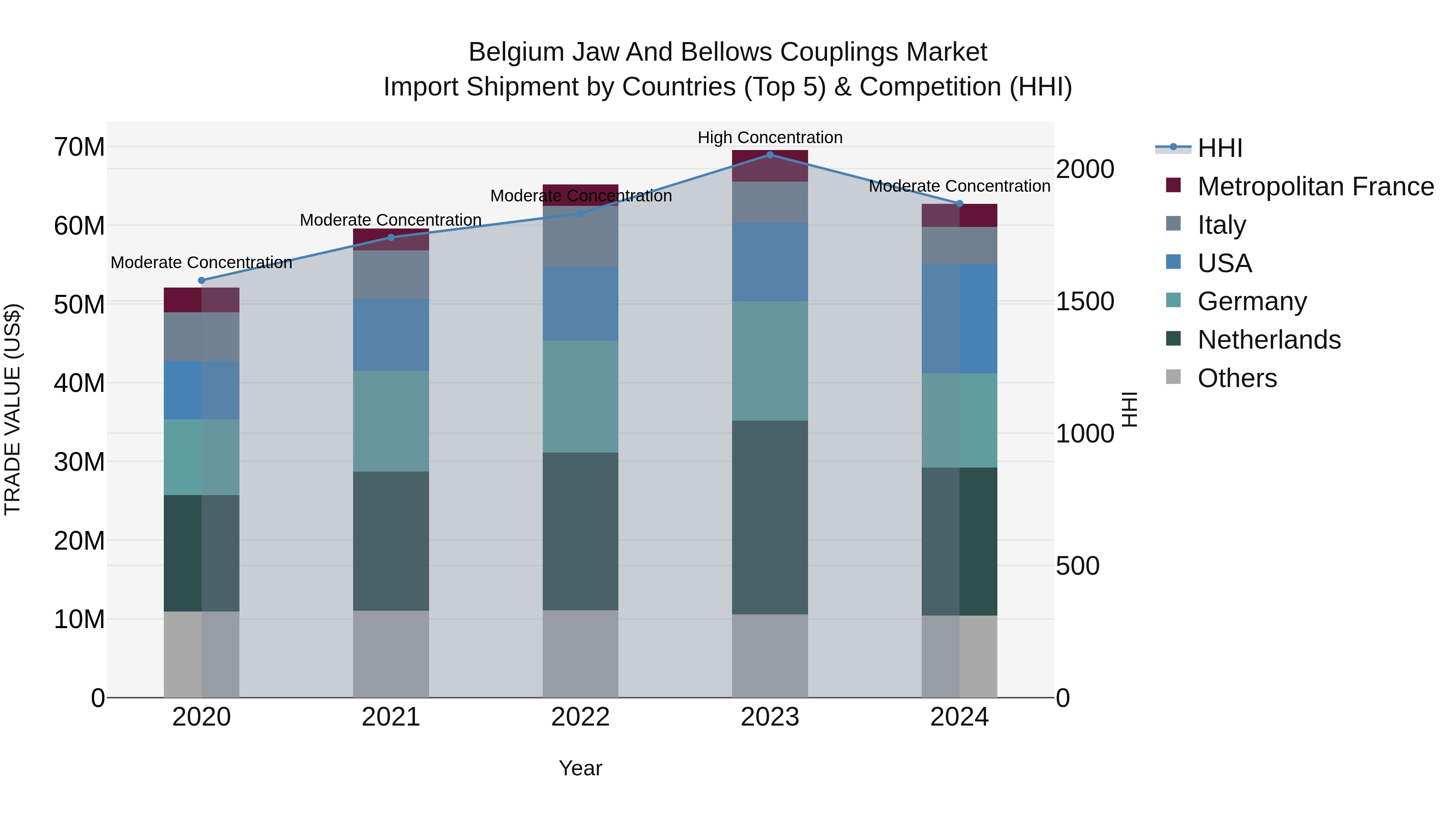 Belgium Jaw and Bellows Couplings Market Top 5 Importing Countries and Market Competition (HHI) Analysis