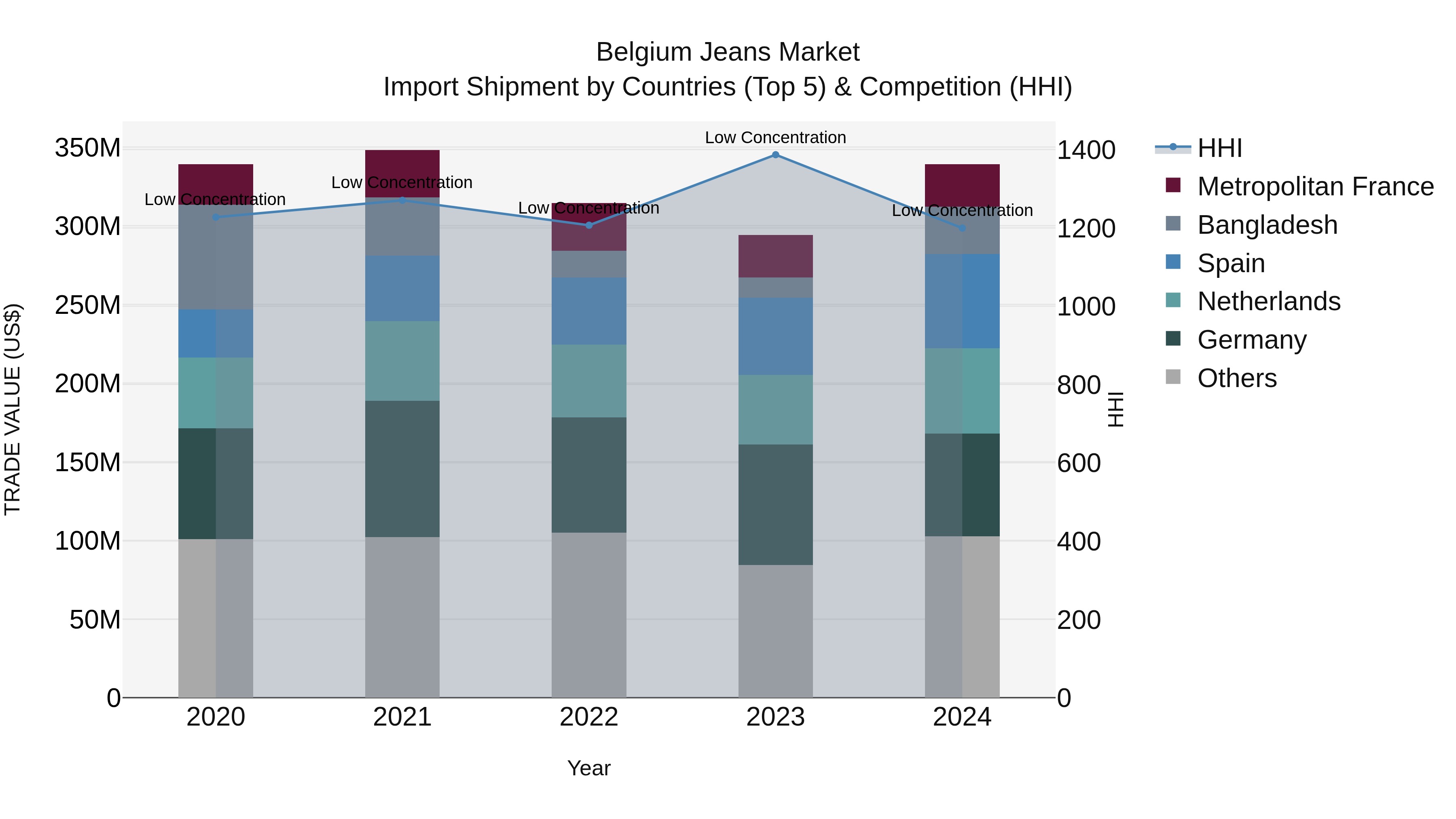 Belgium Jeans Market Top 5 Importing Countries and Market Competition (HHI) Analysis