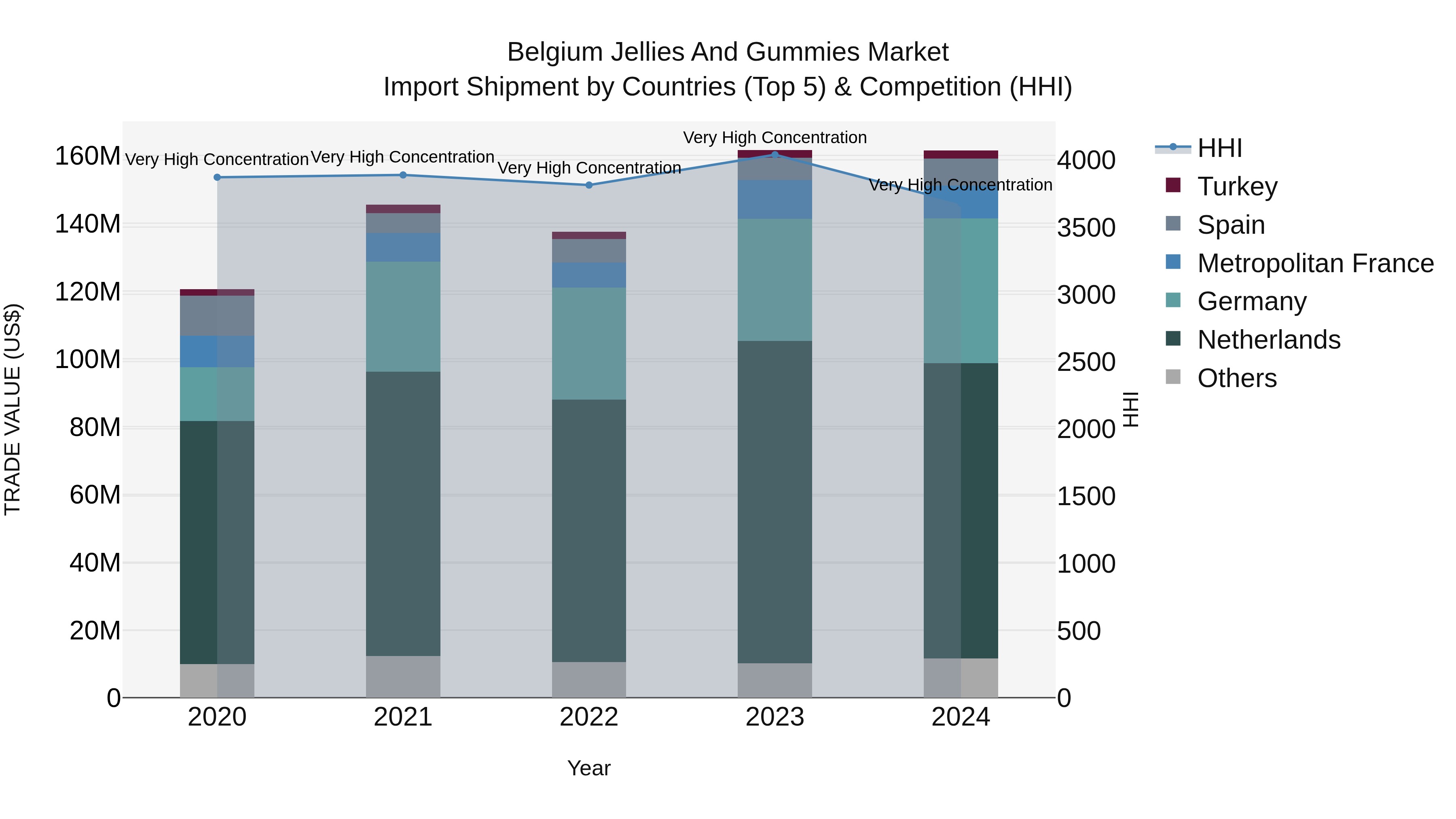 Belgium Jellies and Gummies Market Top 5 Importing Countries and Market Competition (HHI) Analysis