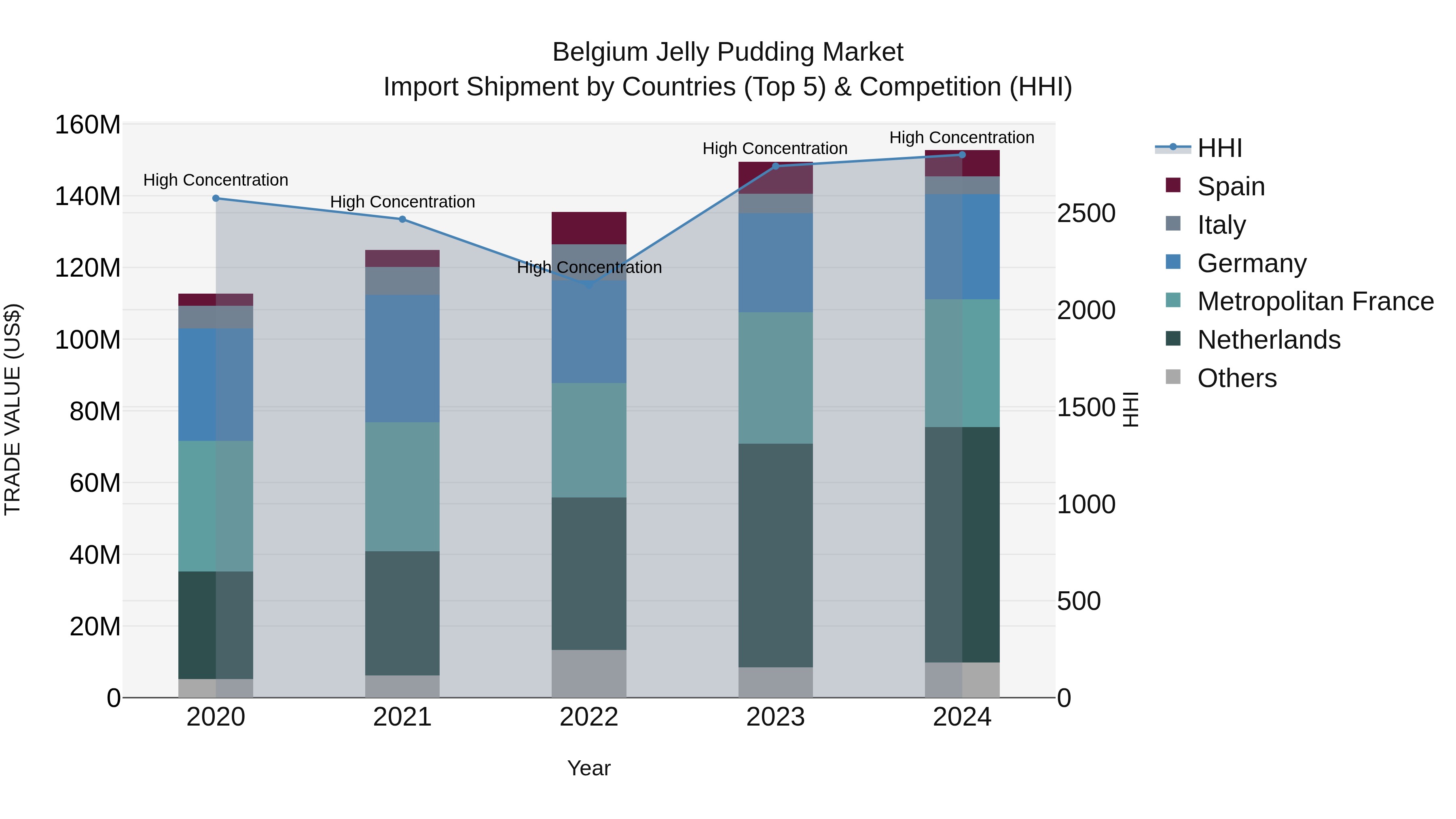 Belgium Jelly Pudding Market Top 5 Importing Countries and Market Competition (HHI) Analysis