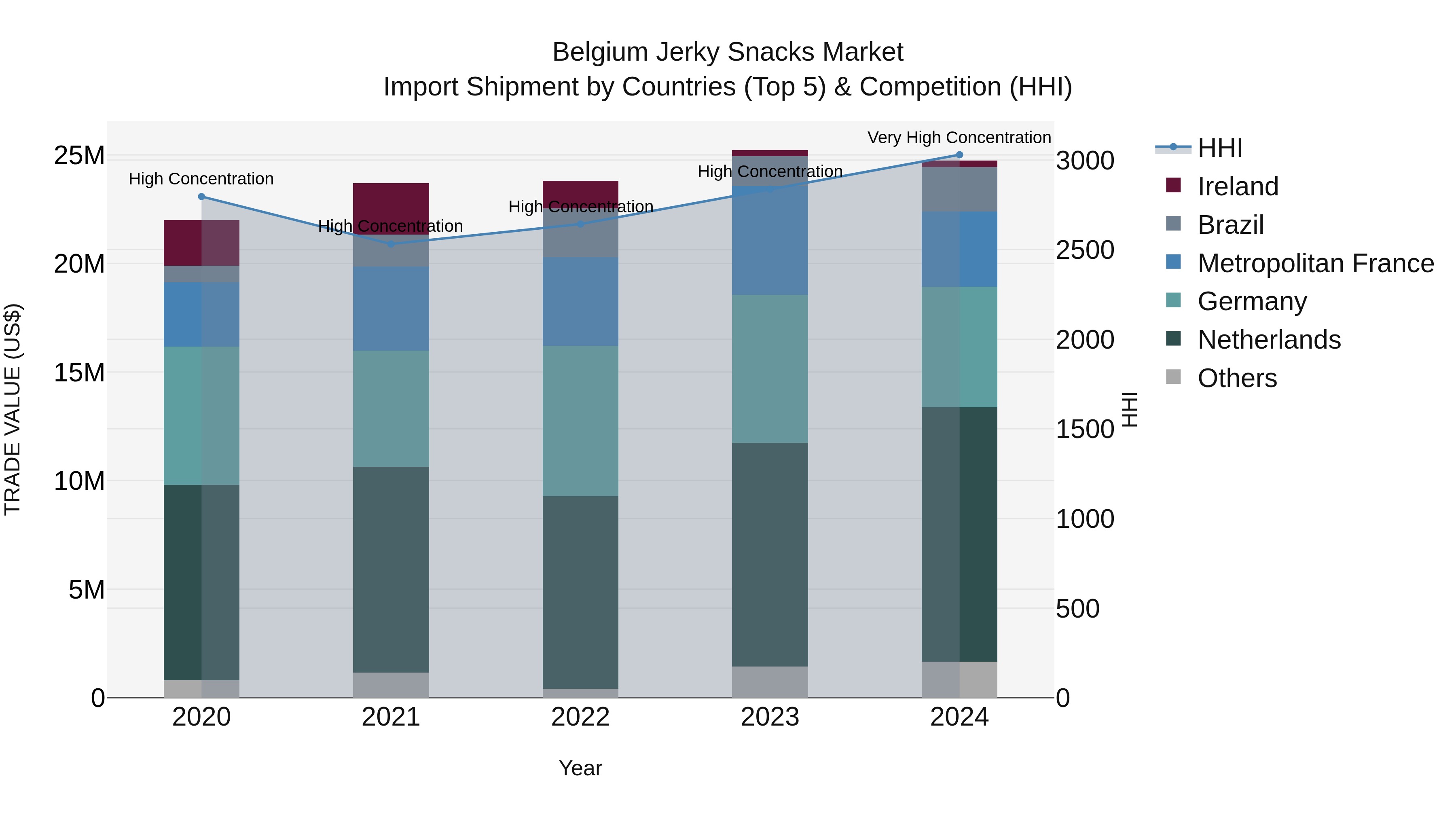 Belgium Jerky Snacks Market Top 5 Importing Countries and Market Competition (HHI) Analysis