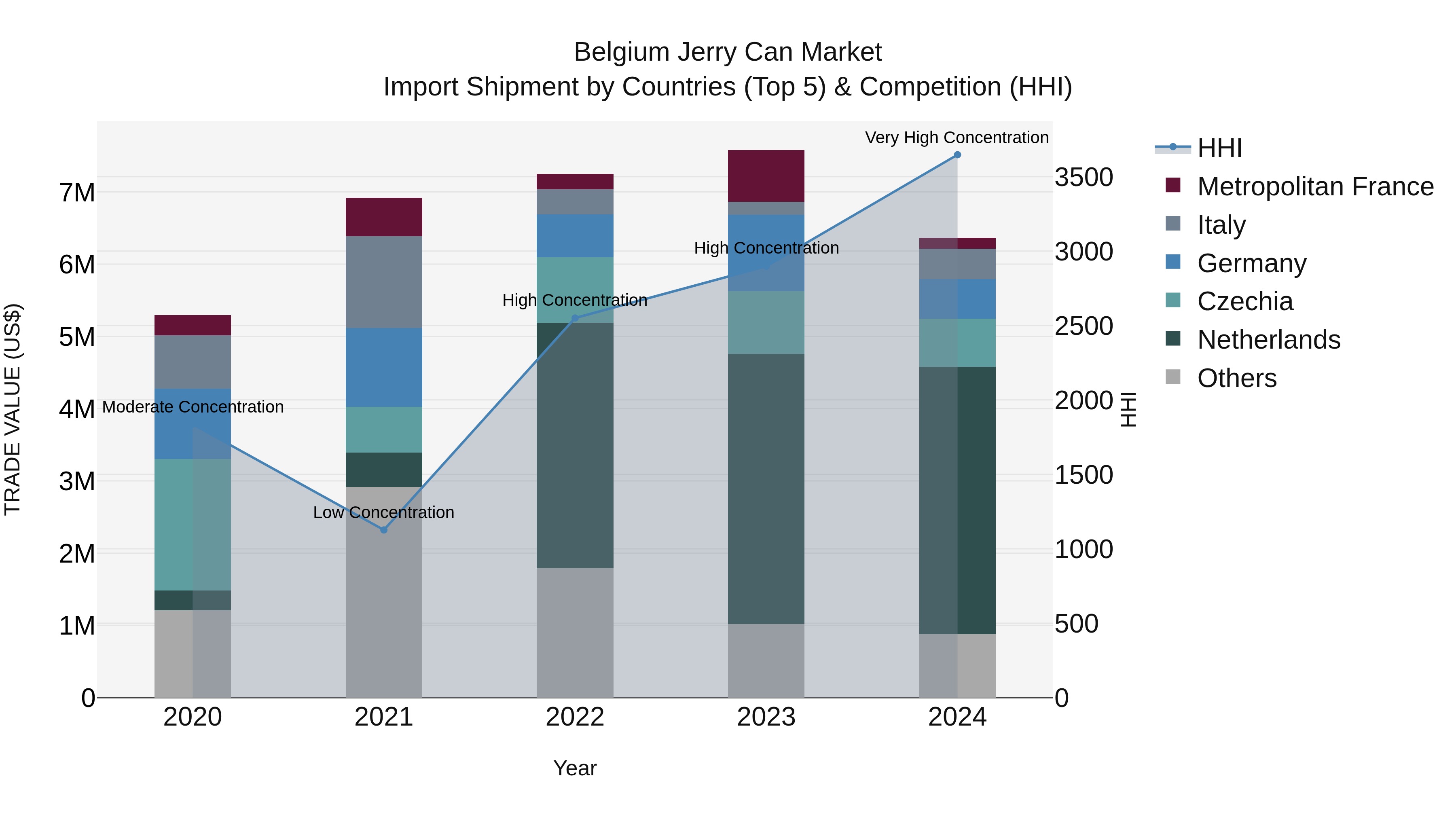 Belgium Jerry Can Market Top 5 Importing Countries and Market Competition (HHI) Analysis
