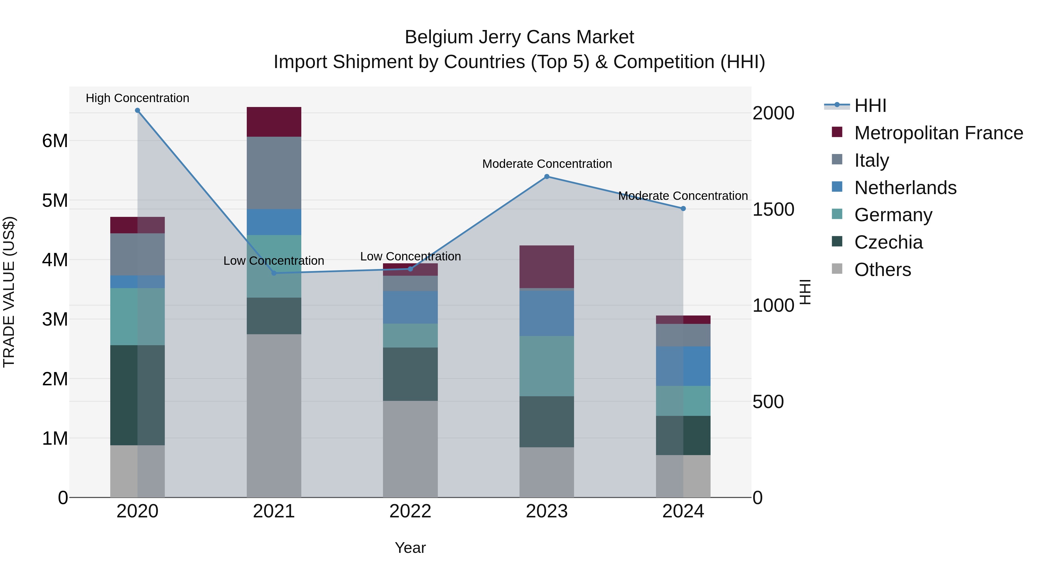 Belgium Jerry Cans Market Top 5 Importing Countries and Market Competition (HHI) Analysis