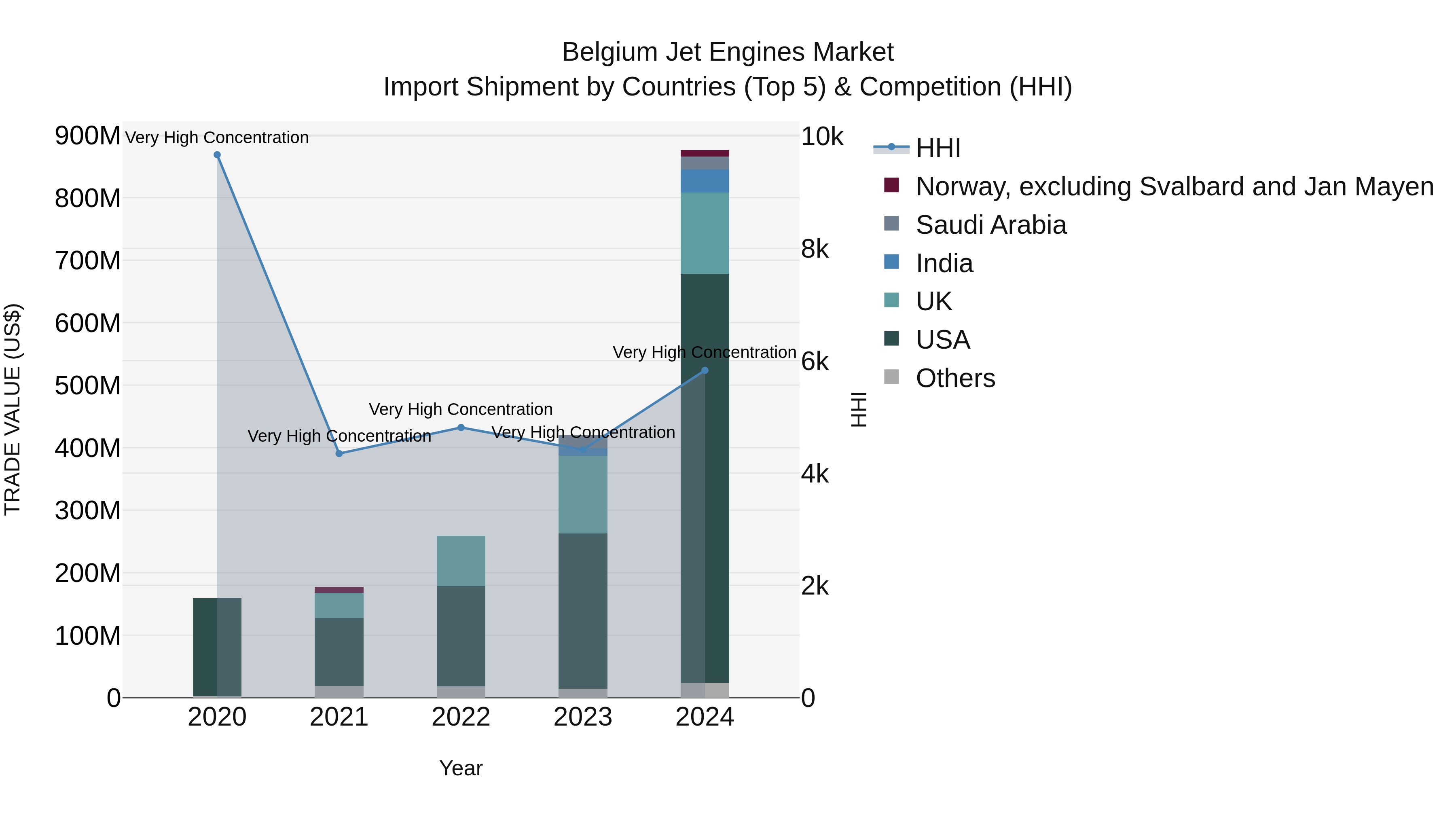 Belgium Jet Engines Market Top 5 Importing Countries and Market Competition (HHI) Analysis