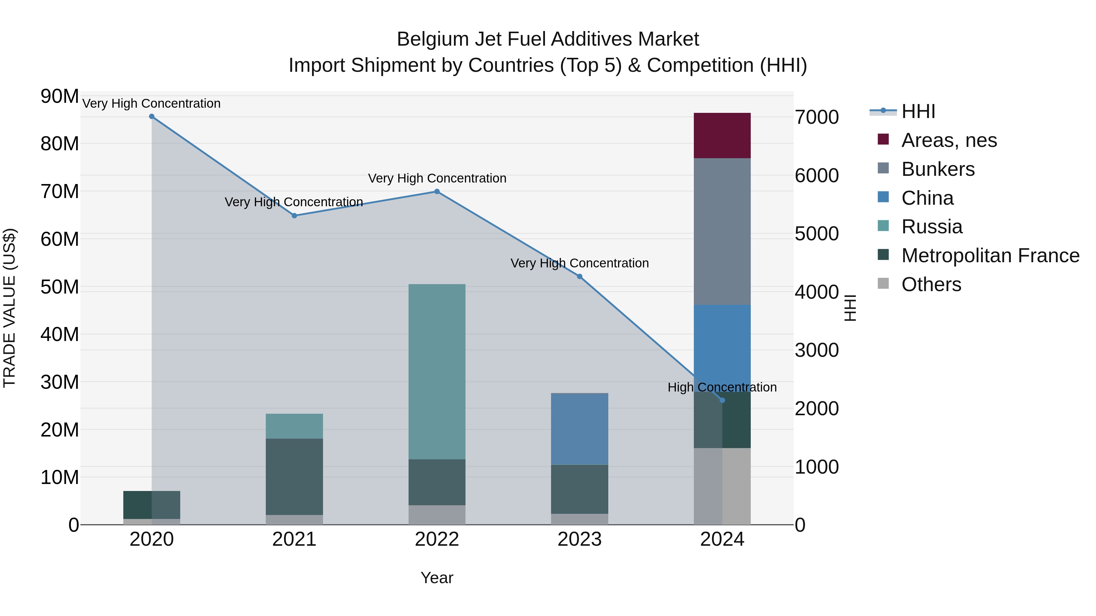 Belgium Jet Fuel Additives Market Top 5 Importing Countries and Market Competition (HHI) Analysis