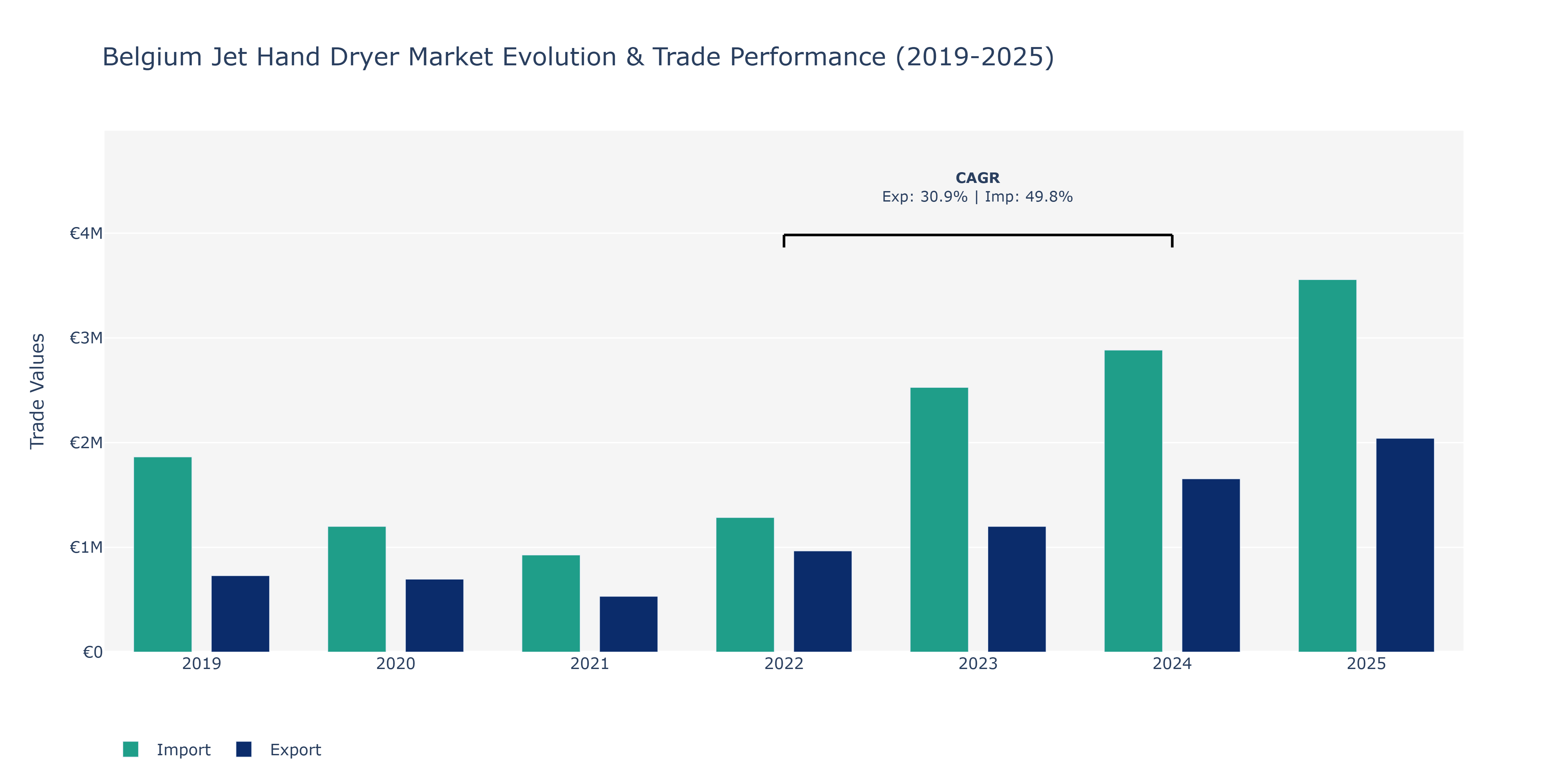Belgium Jet Hand Dryer Market: Production & Trade Performance (2019-2025)