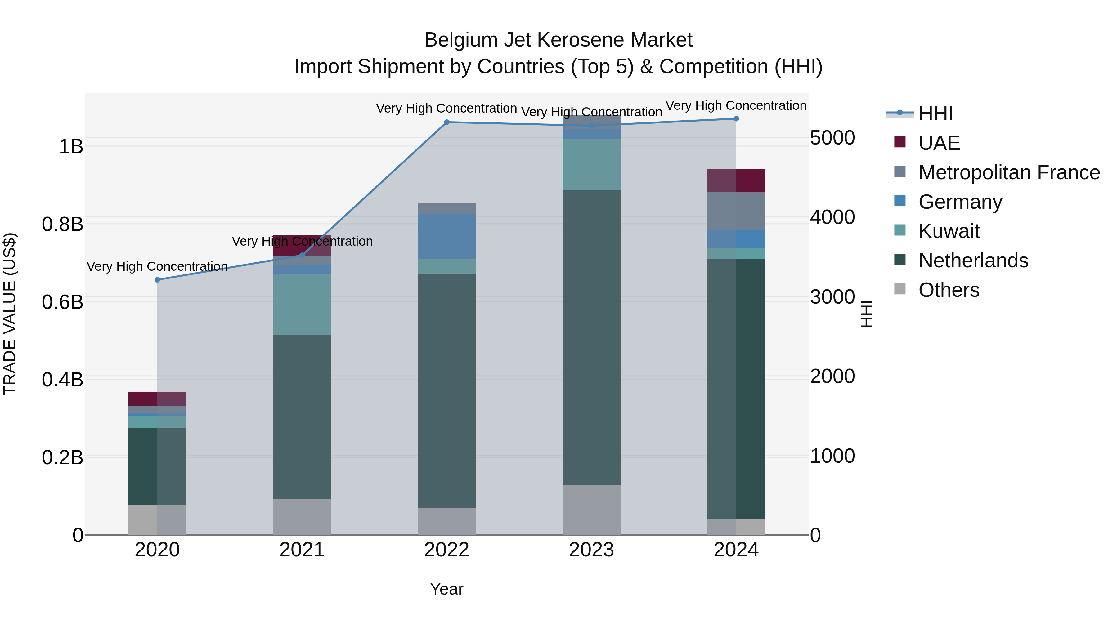 Belgium Jet Kerosene Market Top 5 Importing Countries and Market Competition (HHI) Analysis