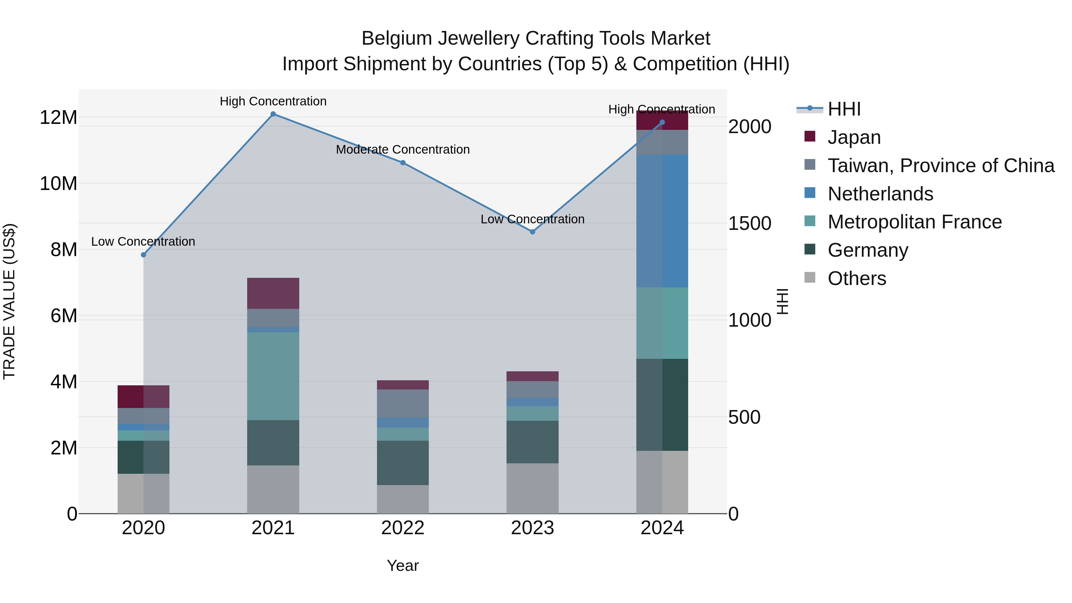 Belgium Jewellery Crafting Tools Market Top 5 Importing Countries and Market Competition (HHI) Analysis