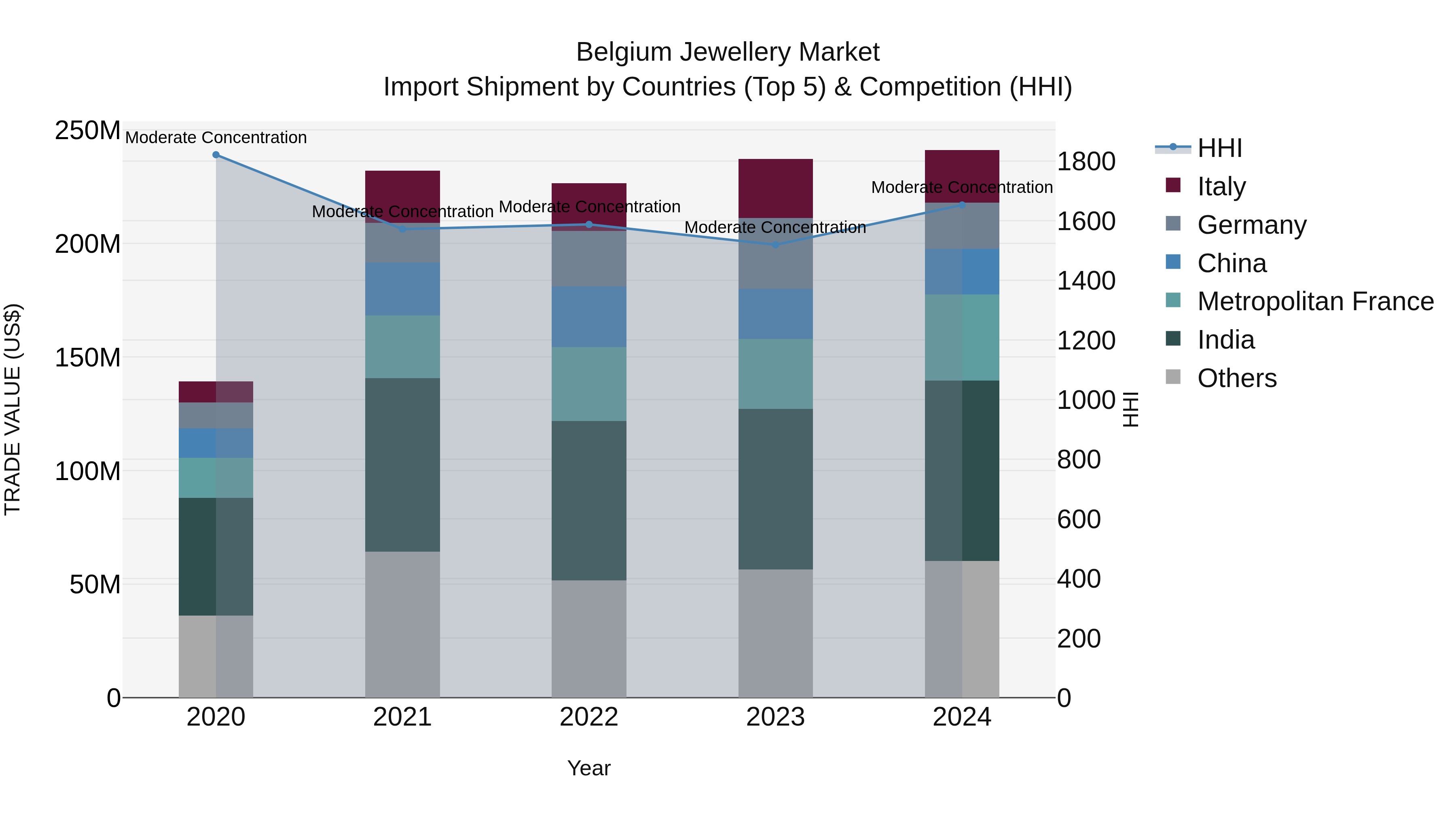 Belgium Jewellery Market Top 5 Importing Countries and Market Competition (HHI) Analysis