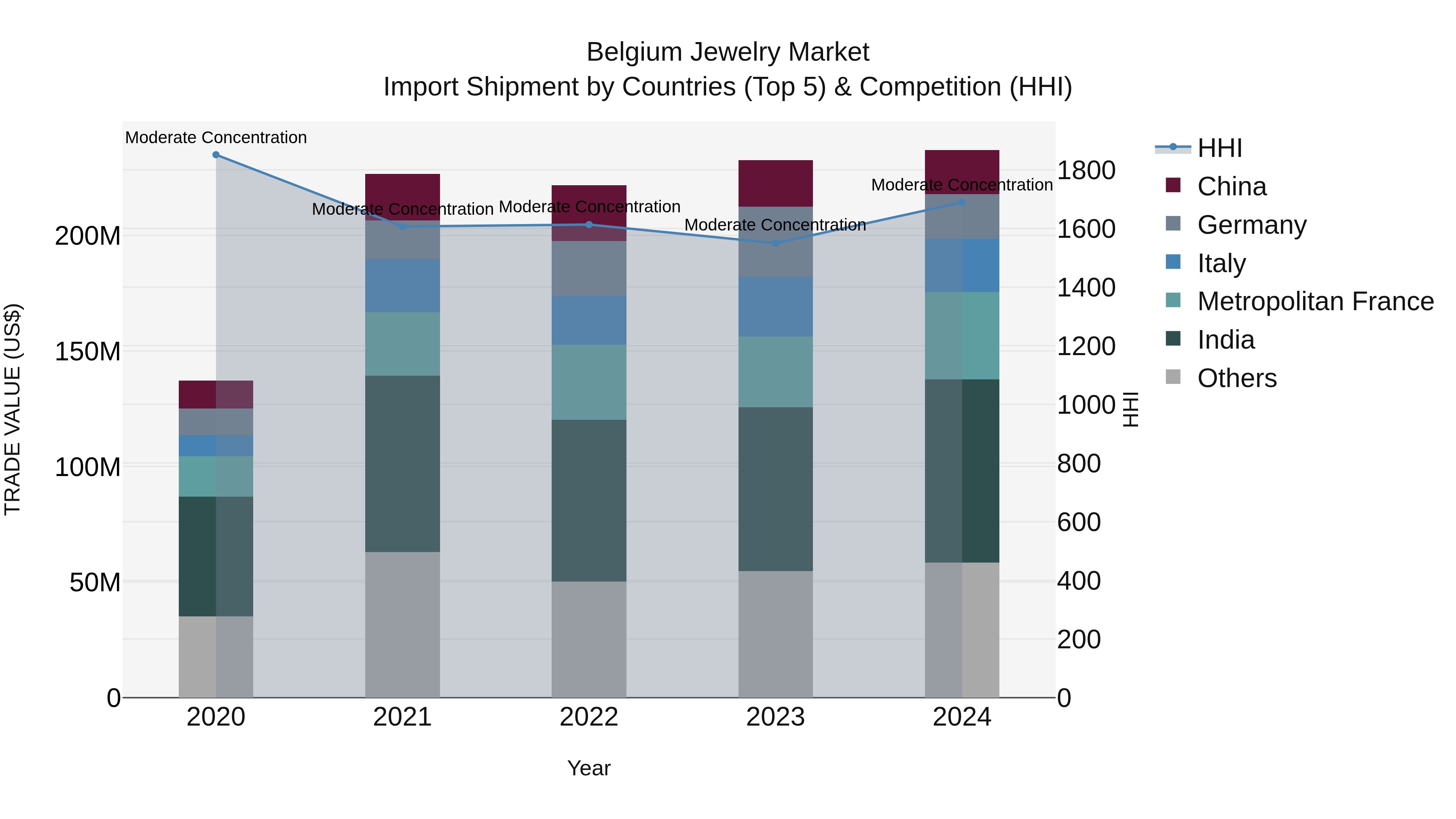 Belgium Jewelry Market Top 5 Importing Countries and Market Competition (HHI) Analysis
