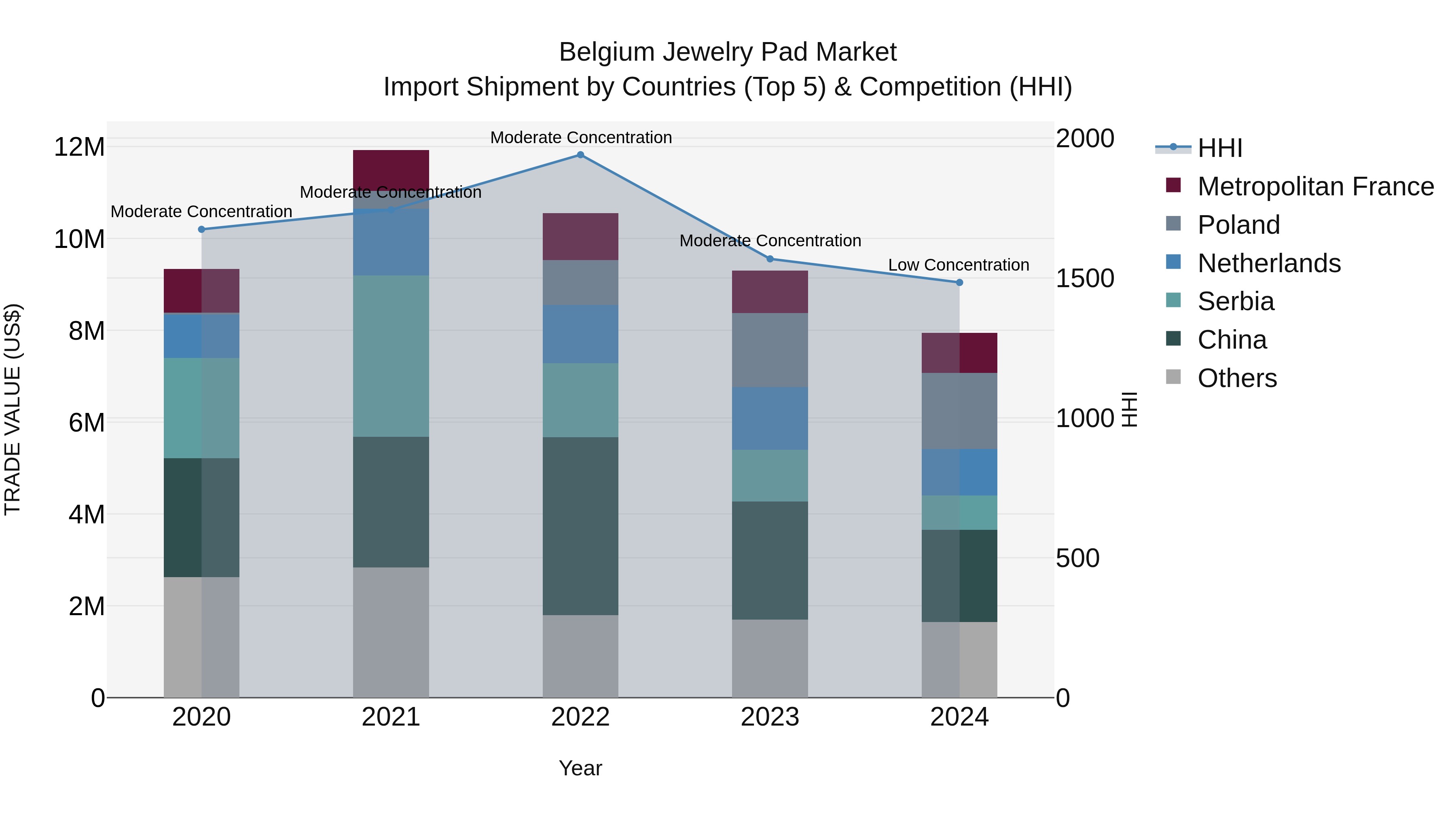 Belgium Jewelry Pad Market Top 5 Importing Countries and Market Competition (HHI) Analysis