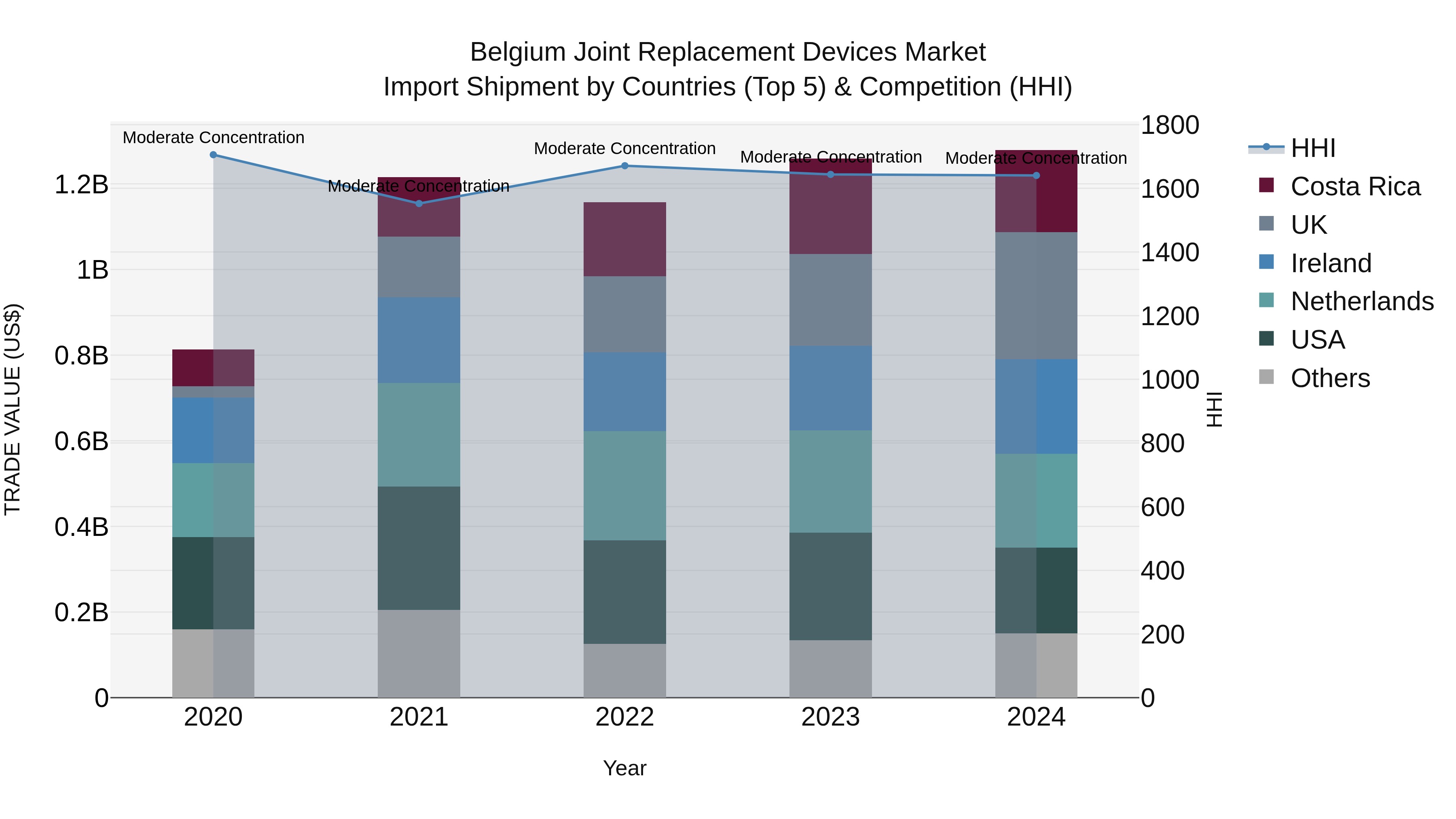 Belgium Joint Replacement Devices Market Top 5 Importing Countries and Market Competition (HHI) Analysis