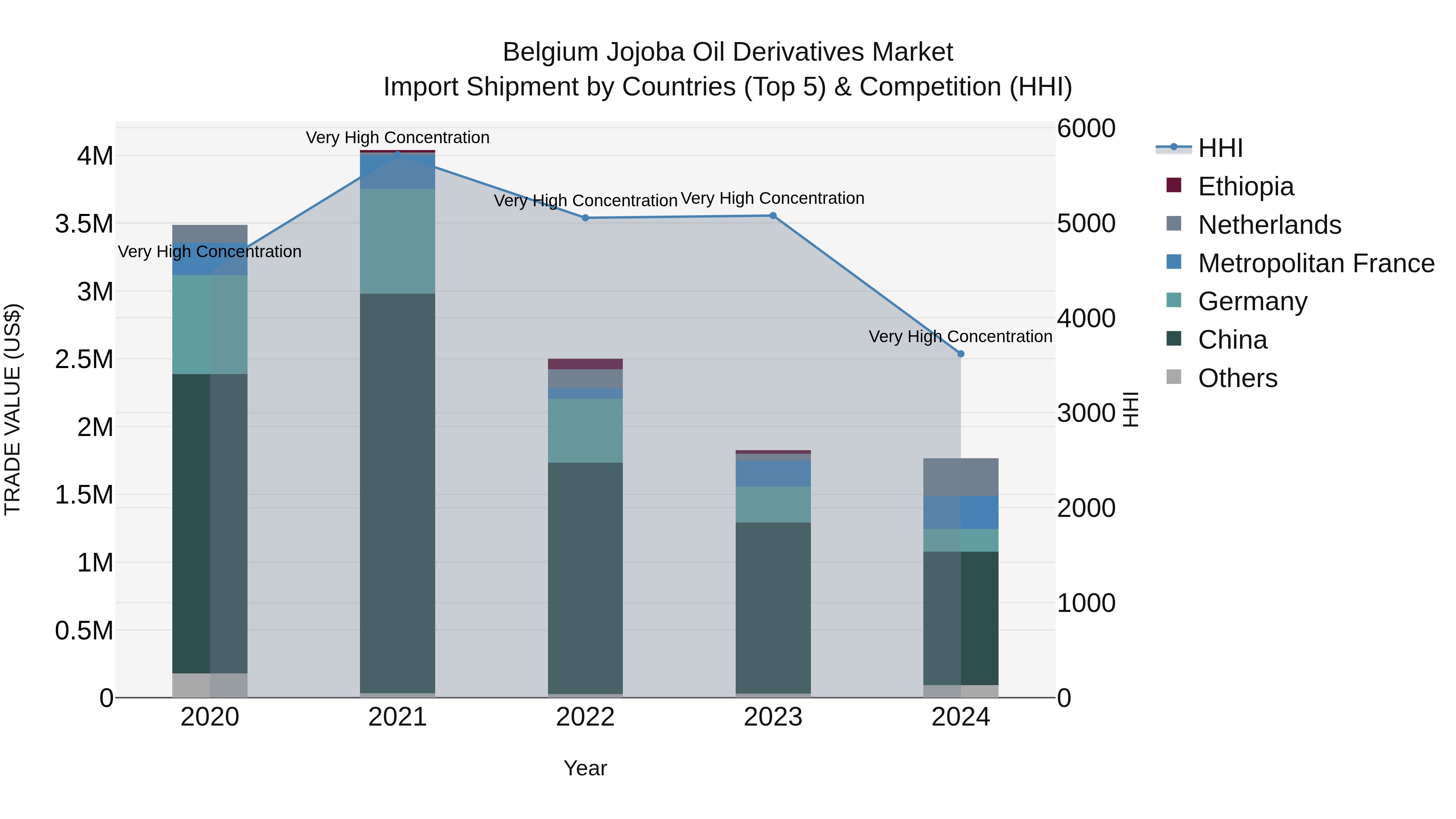 Belgium Jojoba Oil Derivatives Market Top 5 Importing Countries and Market Competition (HHI) Analysis