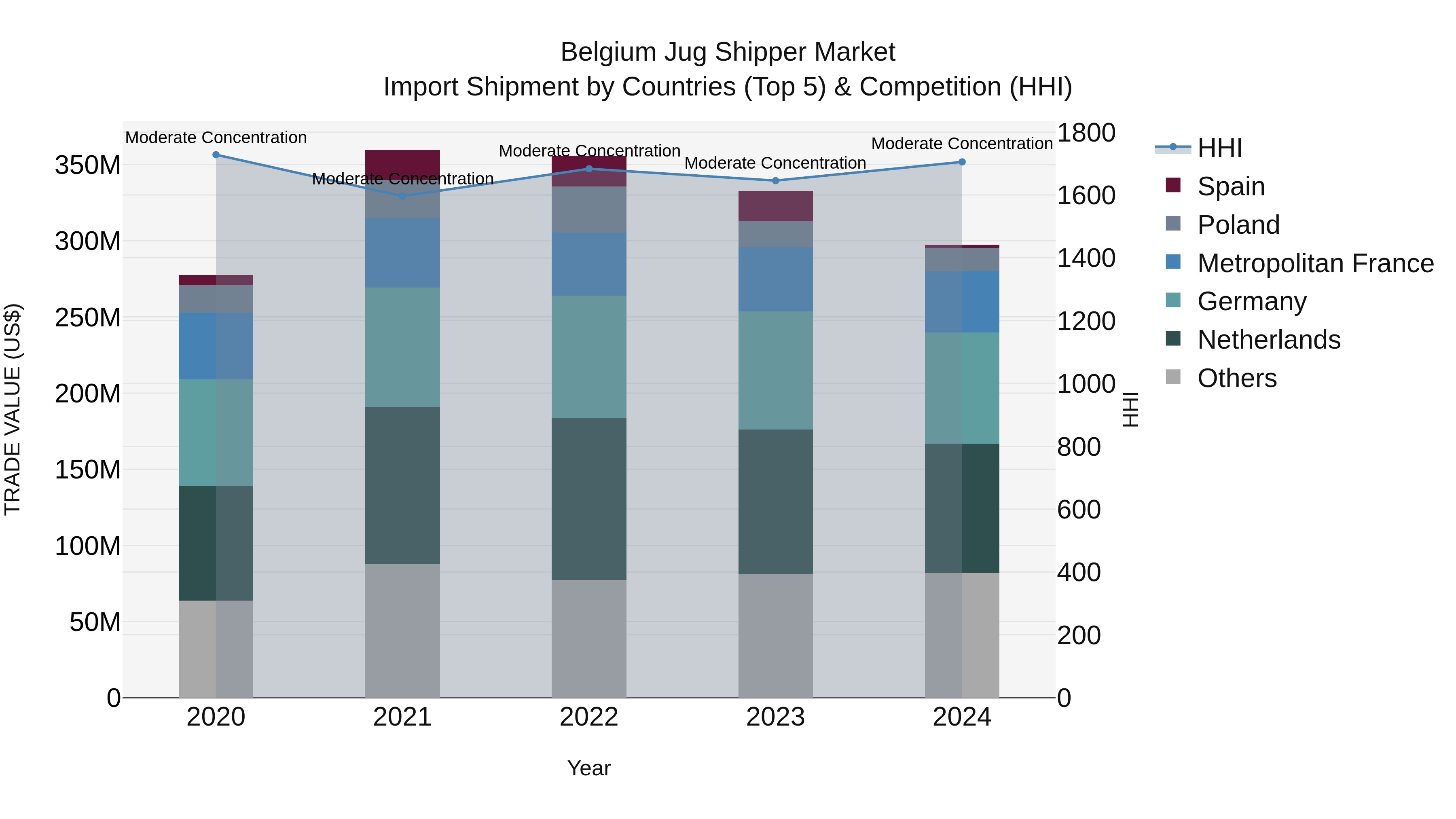 Belgium Jug Shipper Market Top 5 Importing Countries and Market Competition (HHI) Analysis