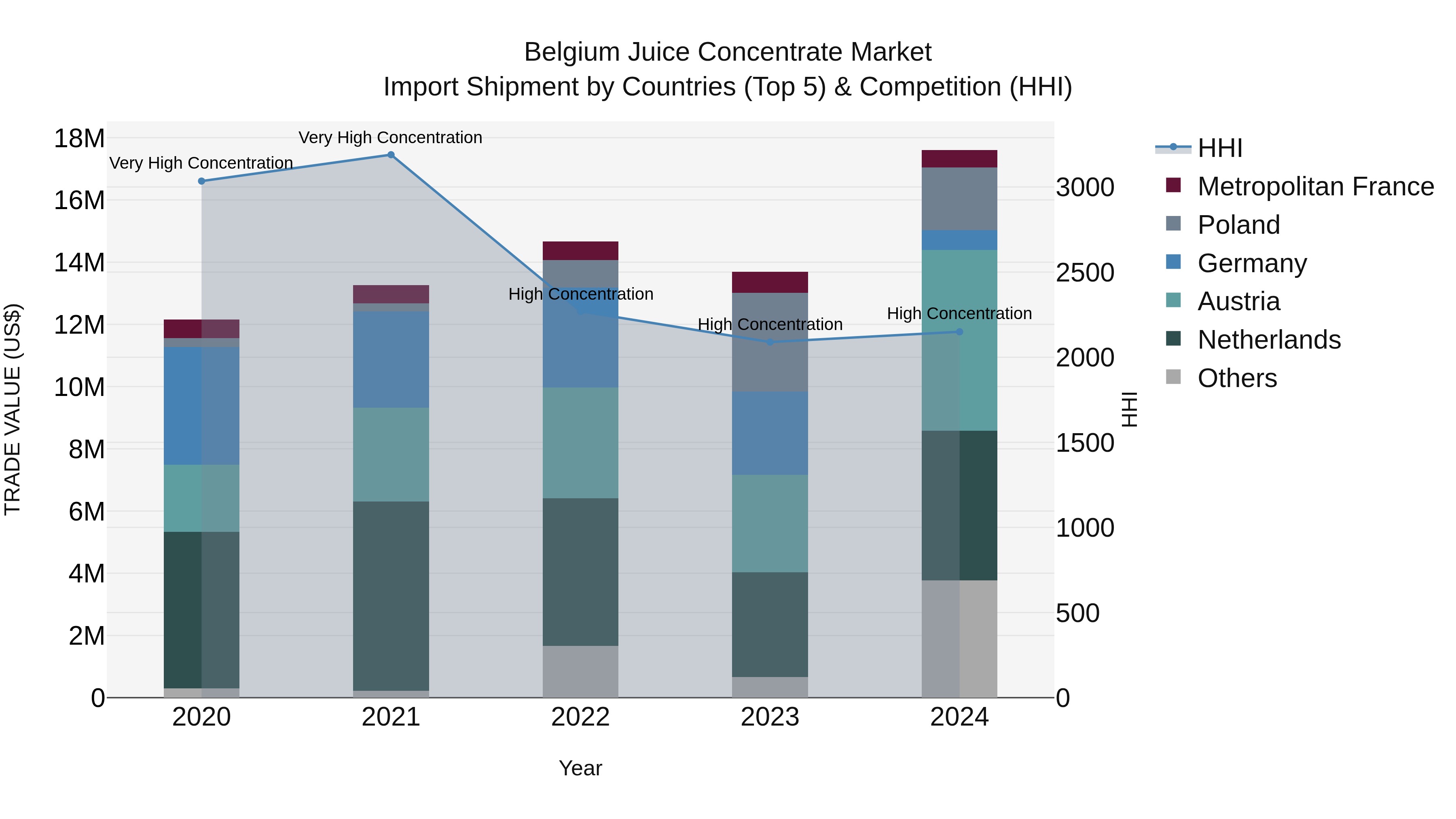 Belgium Juice Concentrate Market Top 5 Importing Countries and Market Competition (HHI) Analysis