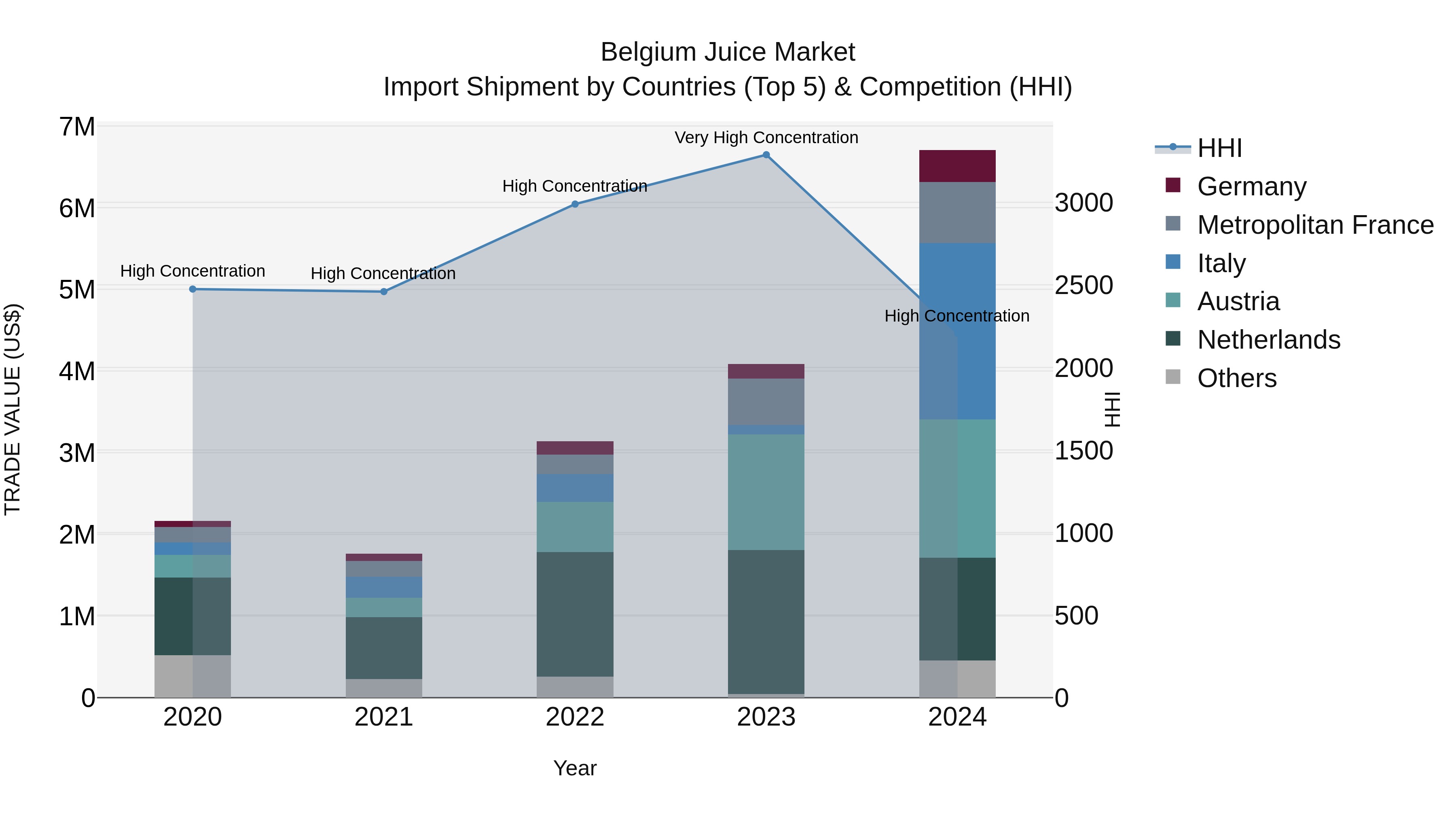 Belgium Juice Market Top 5 Importing Countries and Market Competition (HHI) Analysis