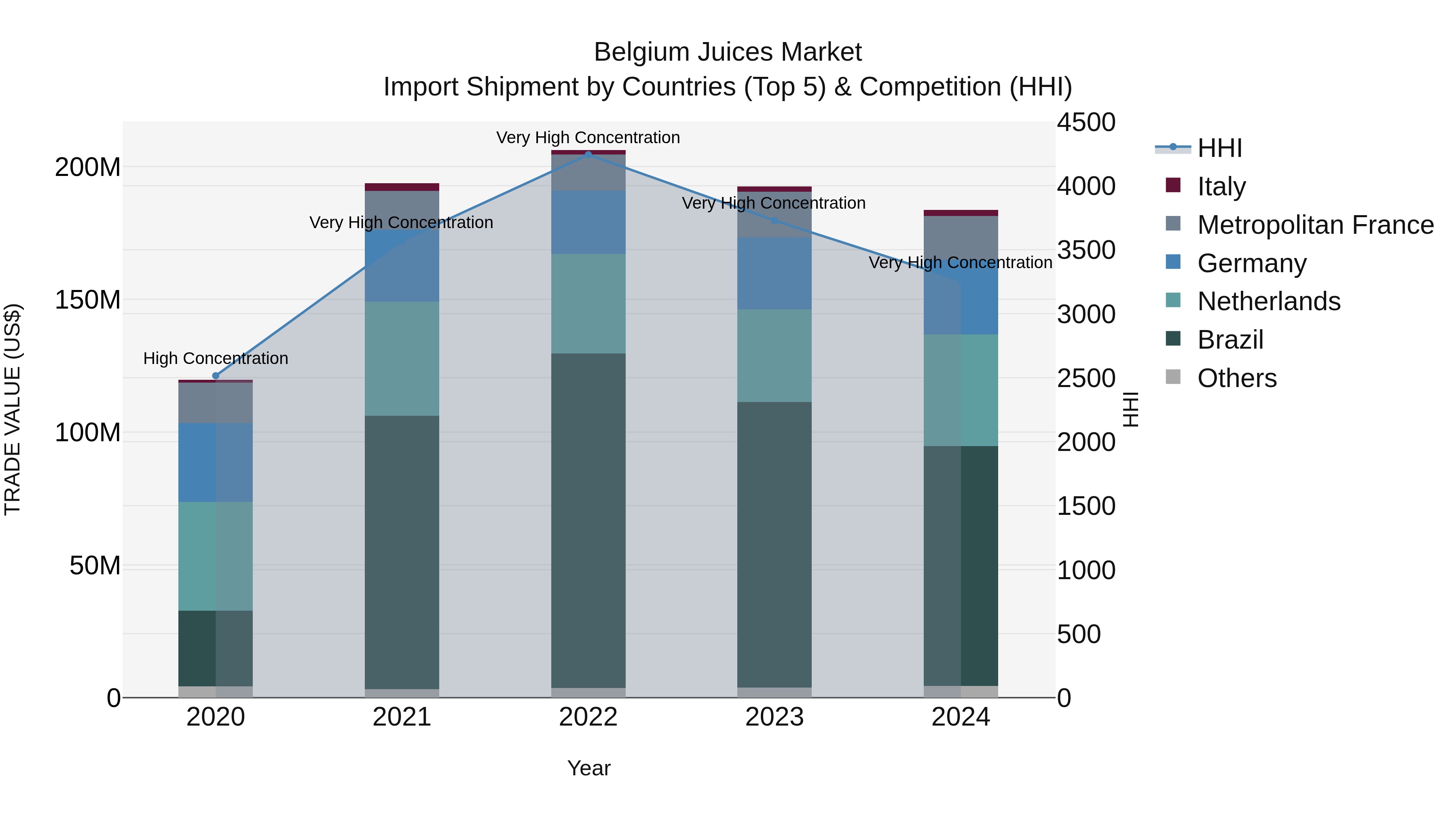 Belgium Juices Market Top 5 Importing Countries and Market Competition (HHI) Analysis