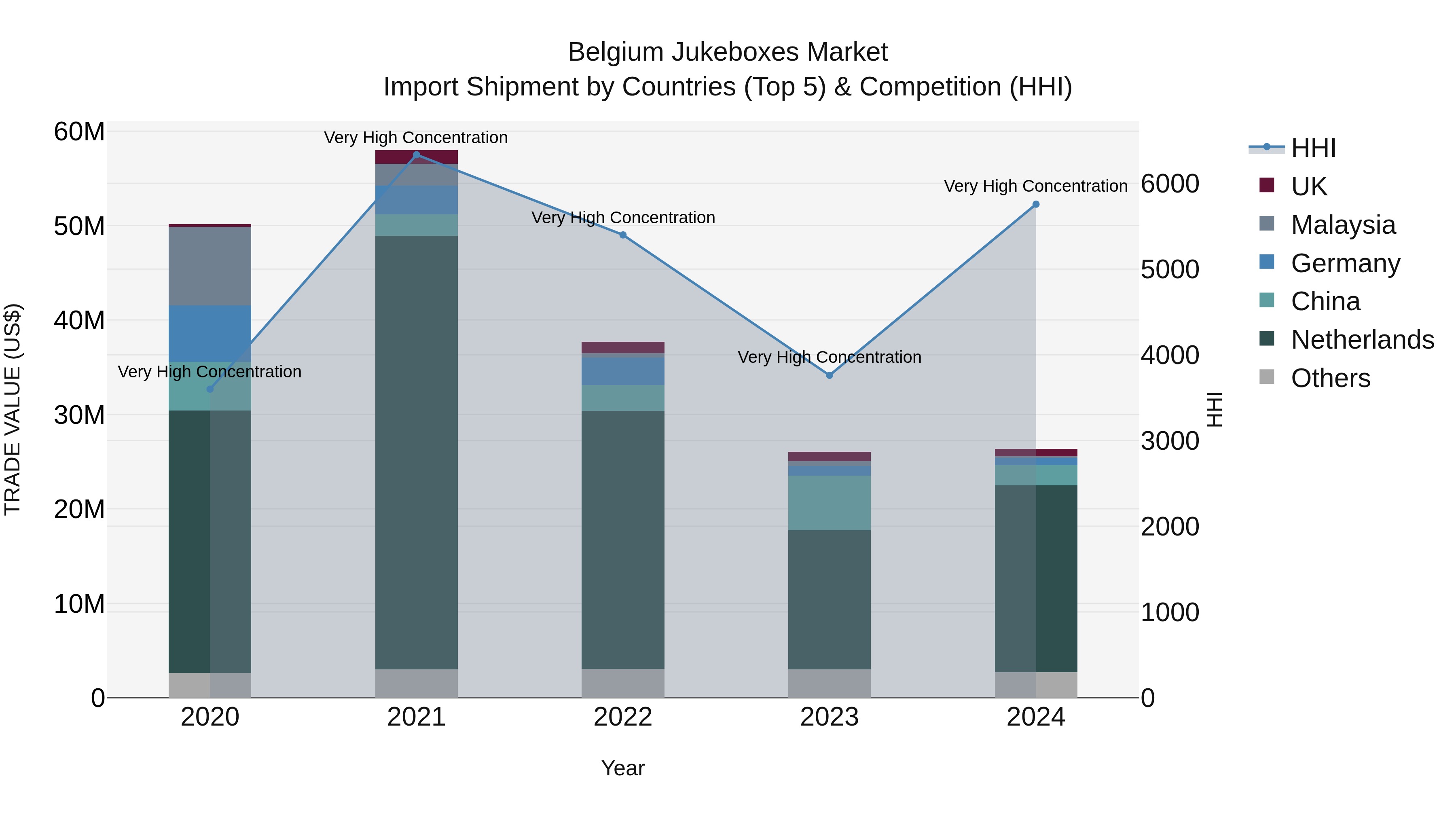 Belgium Jukeboxes Market Top 5 Importing Countries and Market Competition (HHI) Analysis