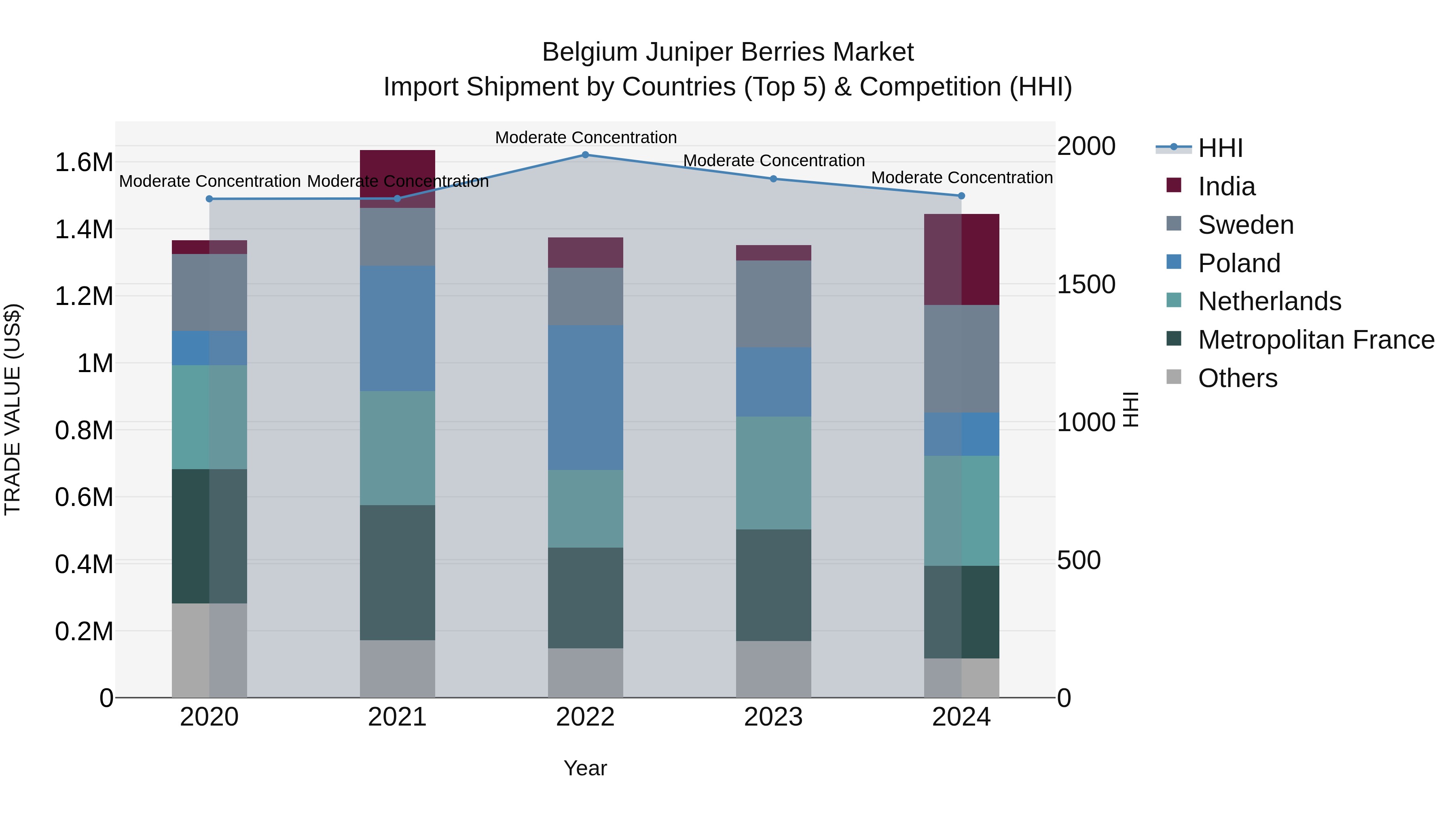 Belgium Juniper Berries Market Top 5 Importing Countries and Market Competition (HHI) Analysis