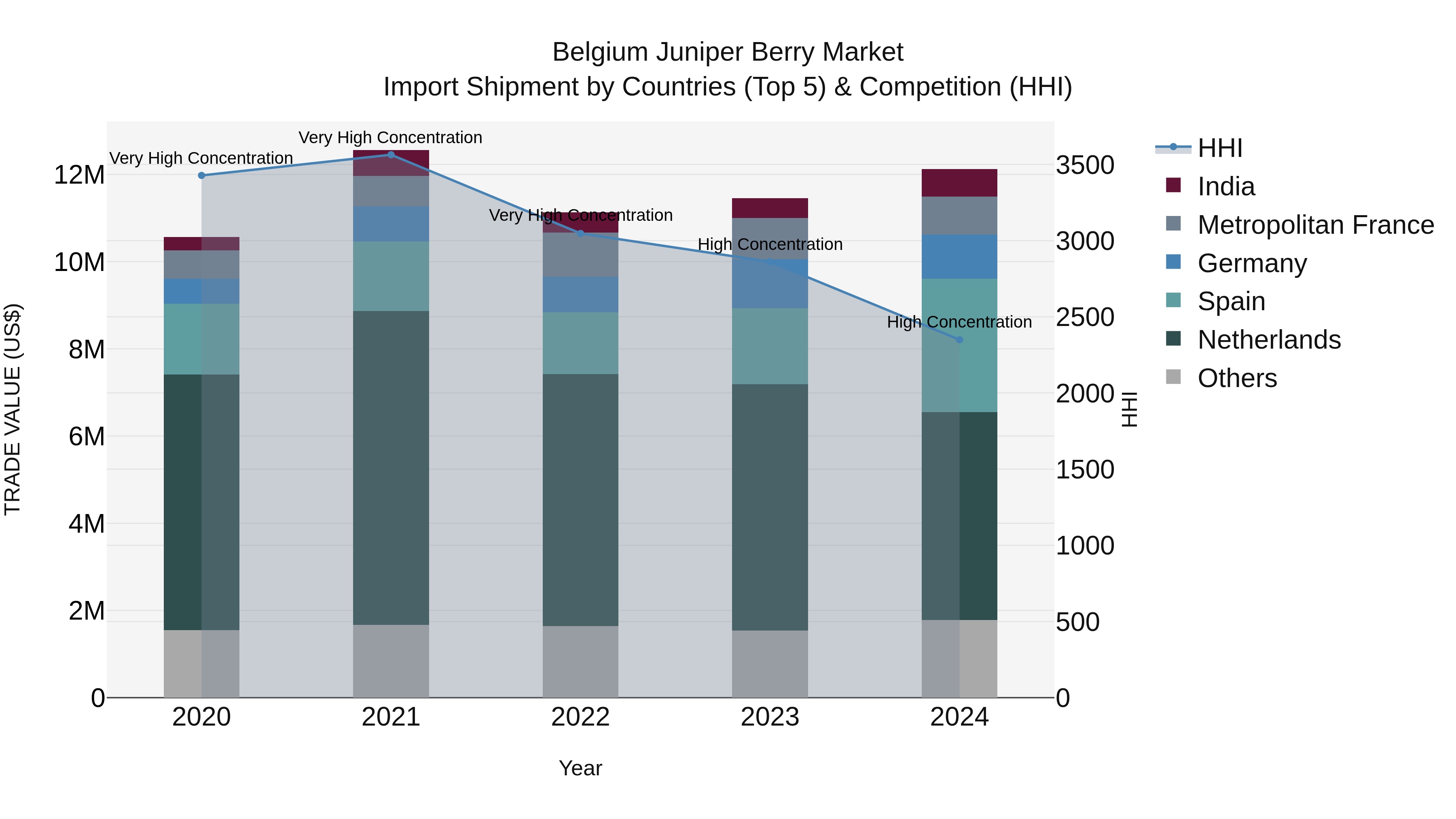 Belgium Juniper Berry Market Top 5 Importing Countries and Market Competition (HHI) Analysis