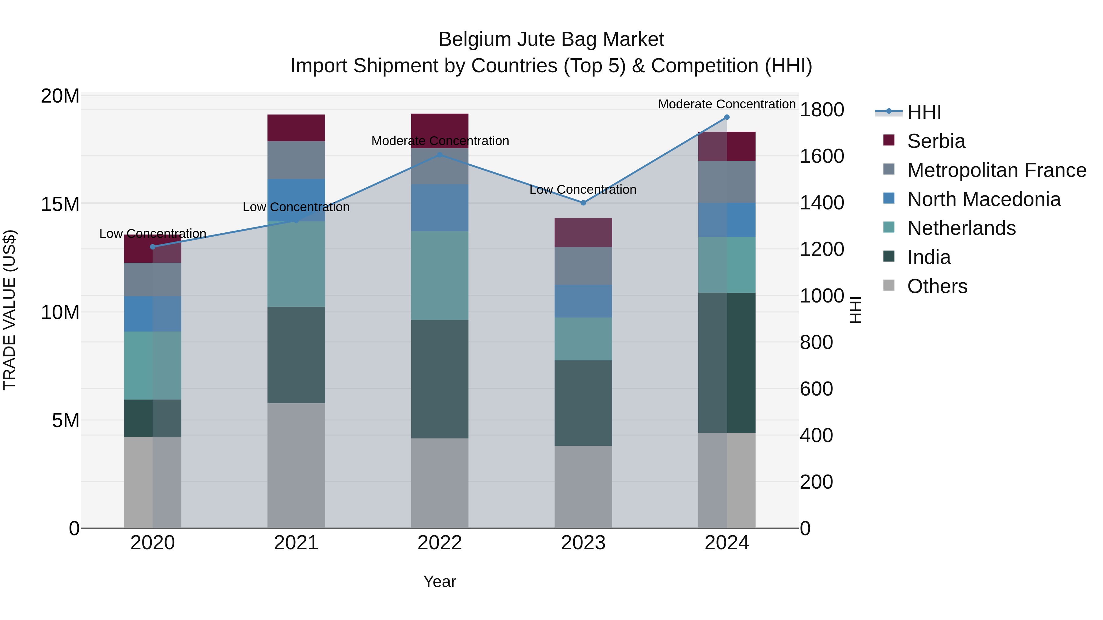 Belgium Jute Bag Market Top 5 Importing Countries and Market Competition (HHI) Analysis