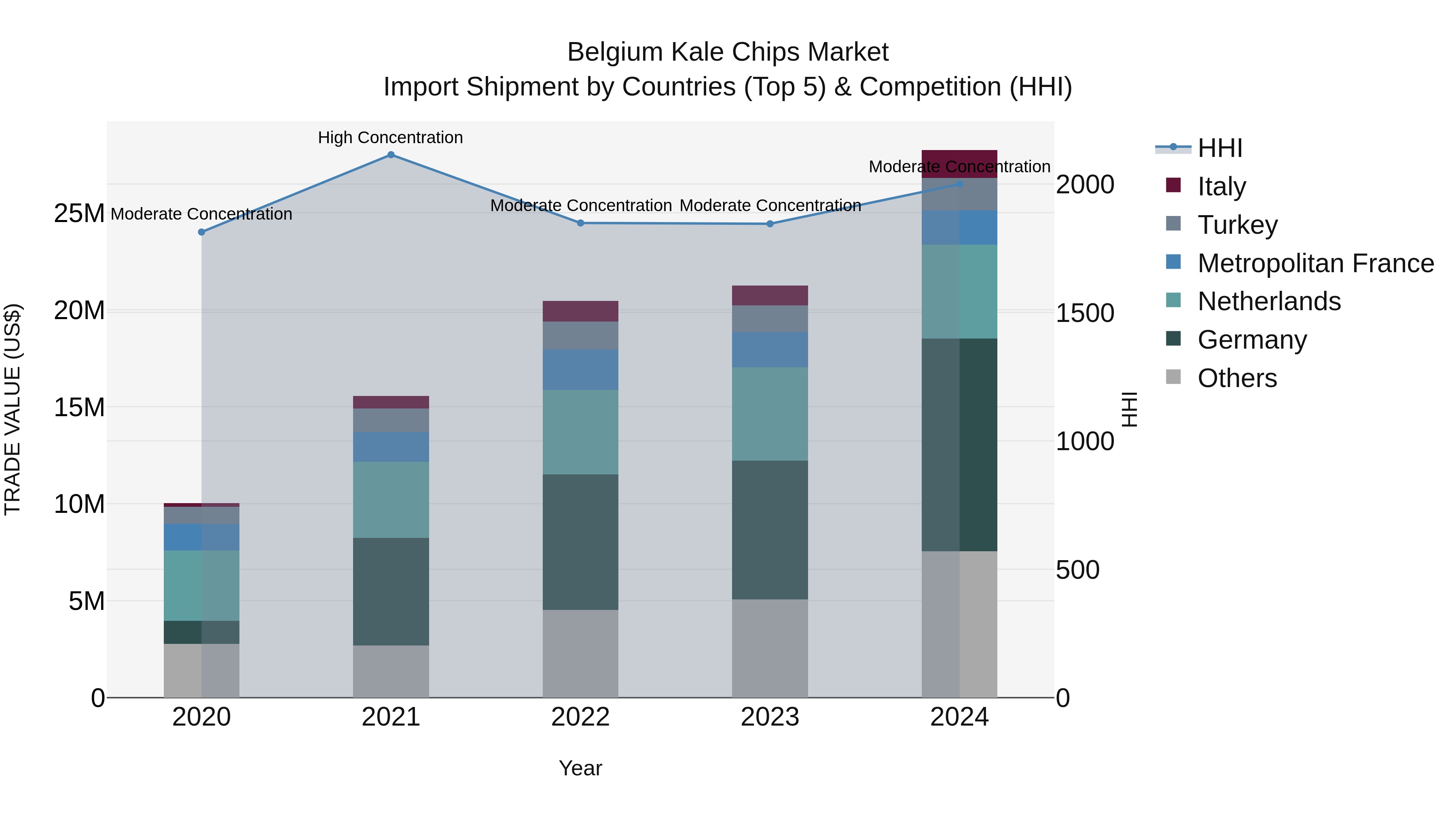 Belgium Kale Chips Market Top 5 Importing Countries and Market Competition (HHI) Analysis