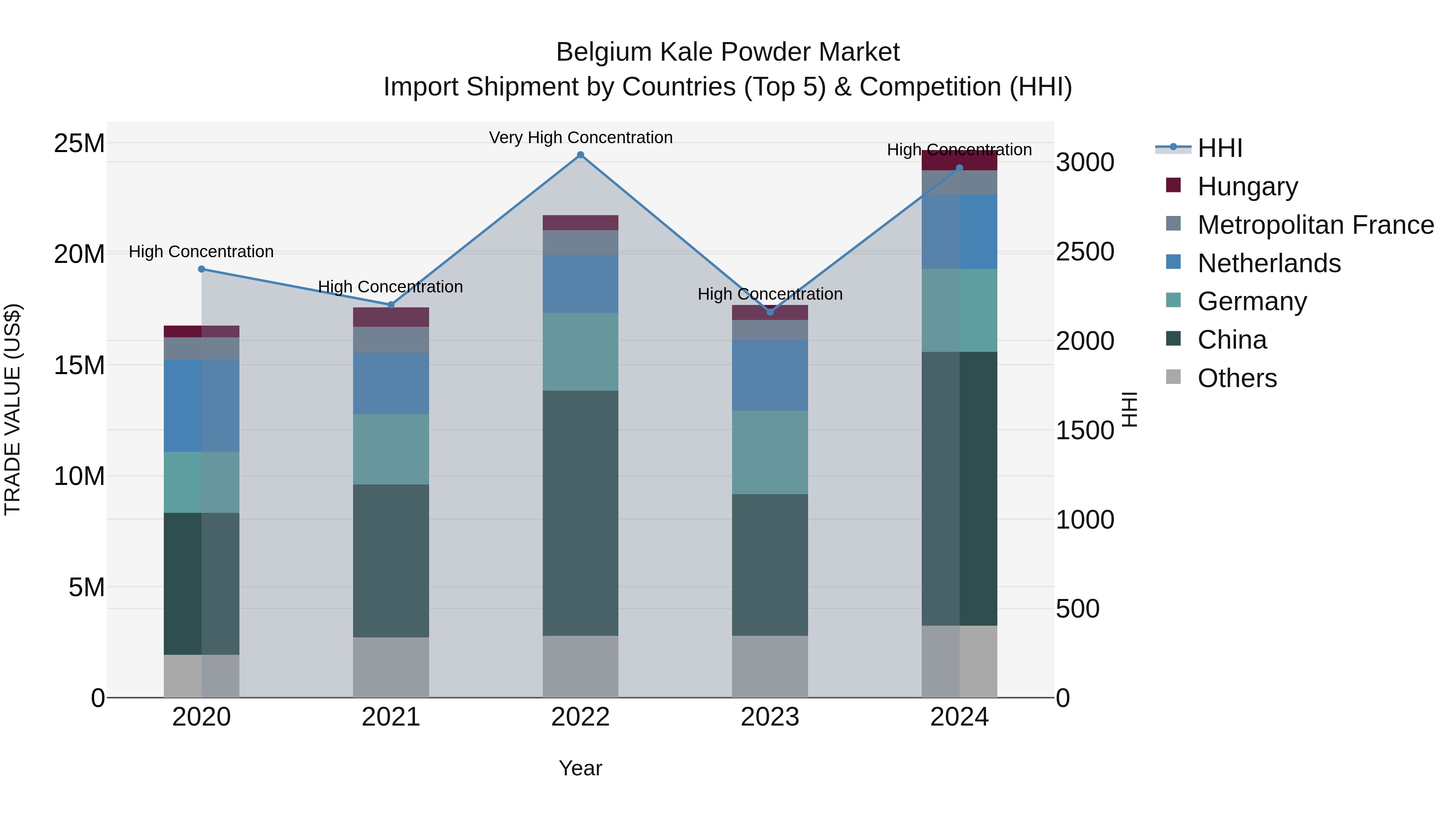 Belgium Kale Powder Market Top 5 Importing Countries and Market Competition (HHI) Analysis