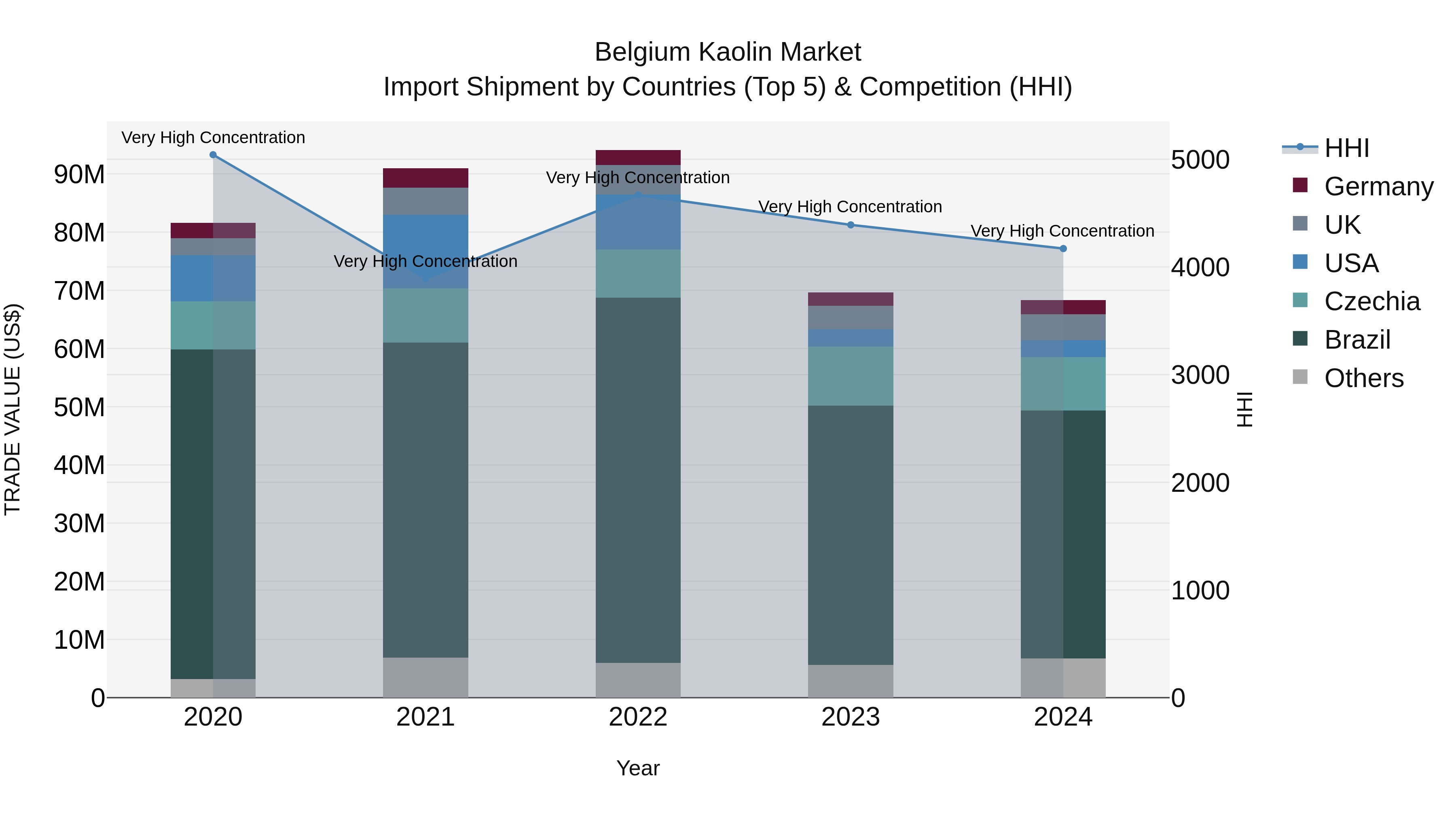 Belgium Kaolin Market Top 5 Importing Countries and Market Competition (HHI) Analysis