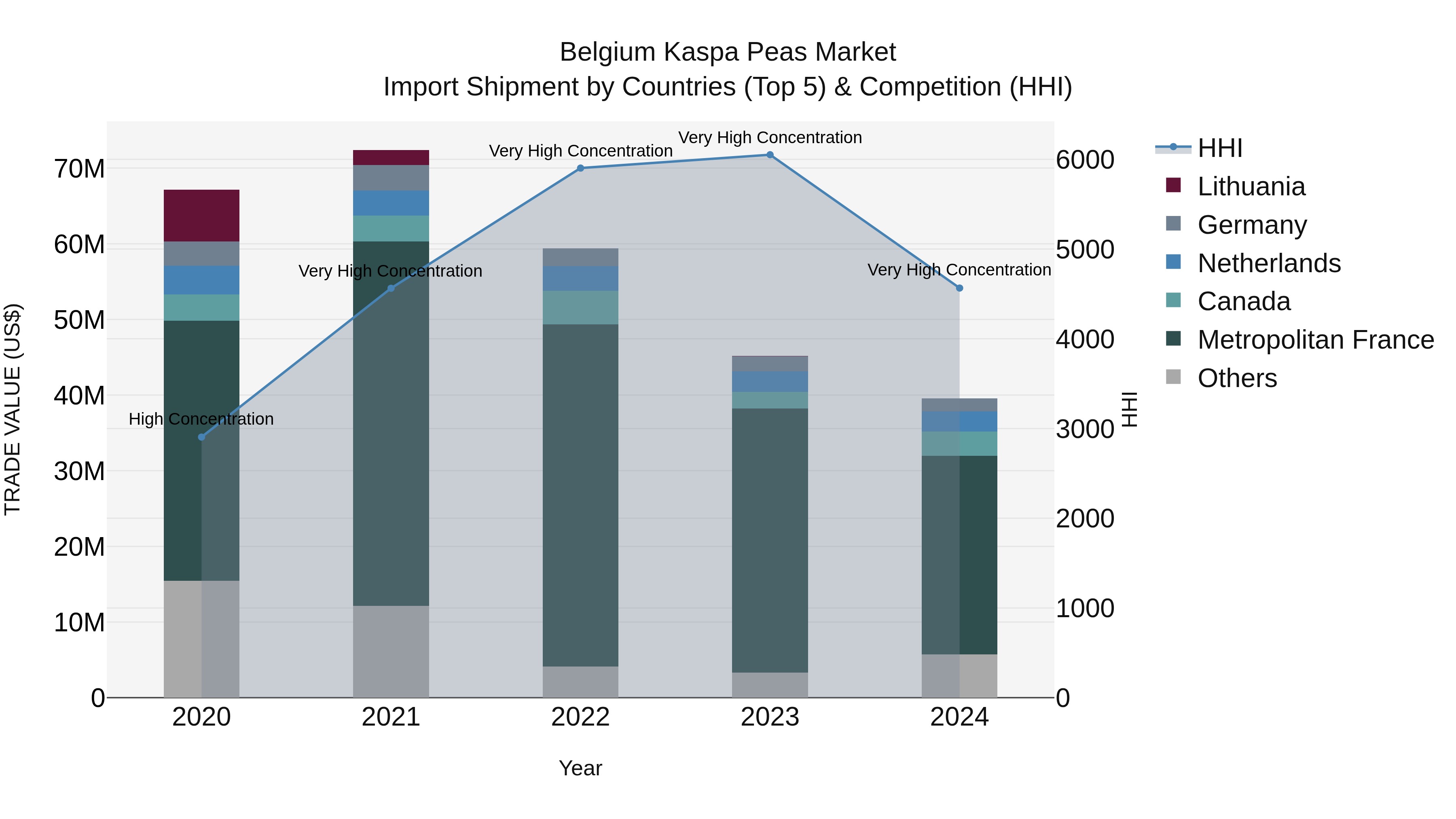 Belgium Kaspa Peas Market Top 5 Importing Countries and Market Competition (HHI) Analysis
