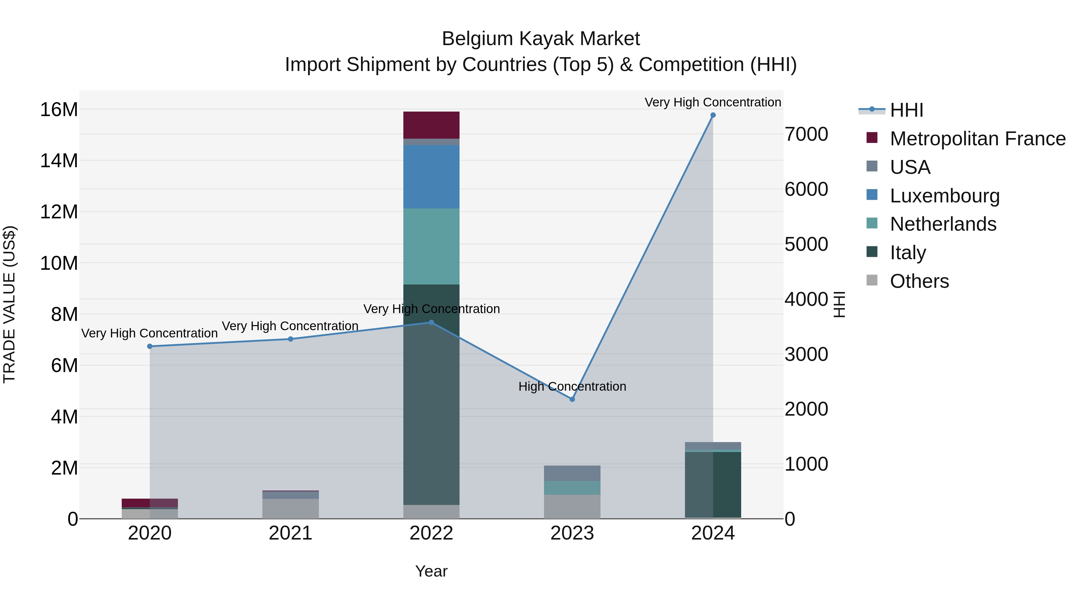 Belgium Kayak Market Top 5 Importing Countries and Market Competition (HHI) Analysis