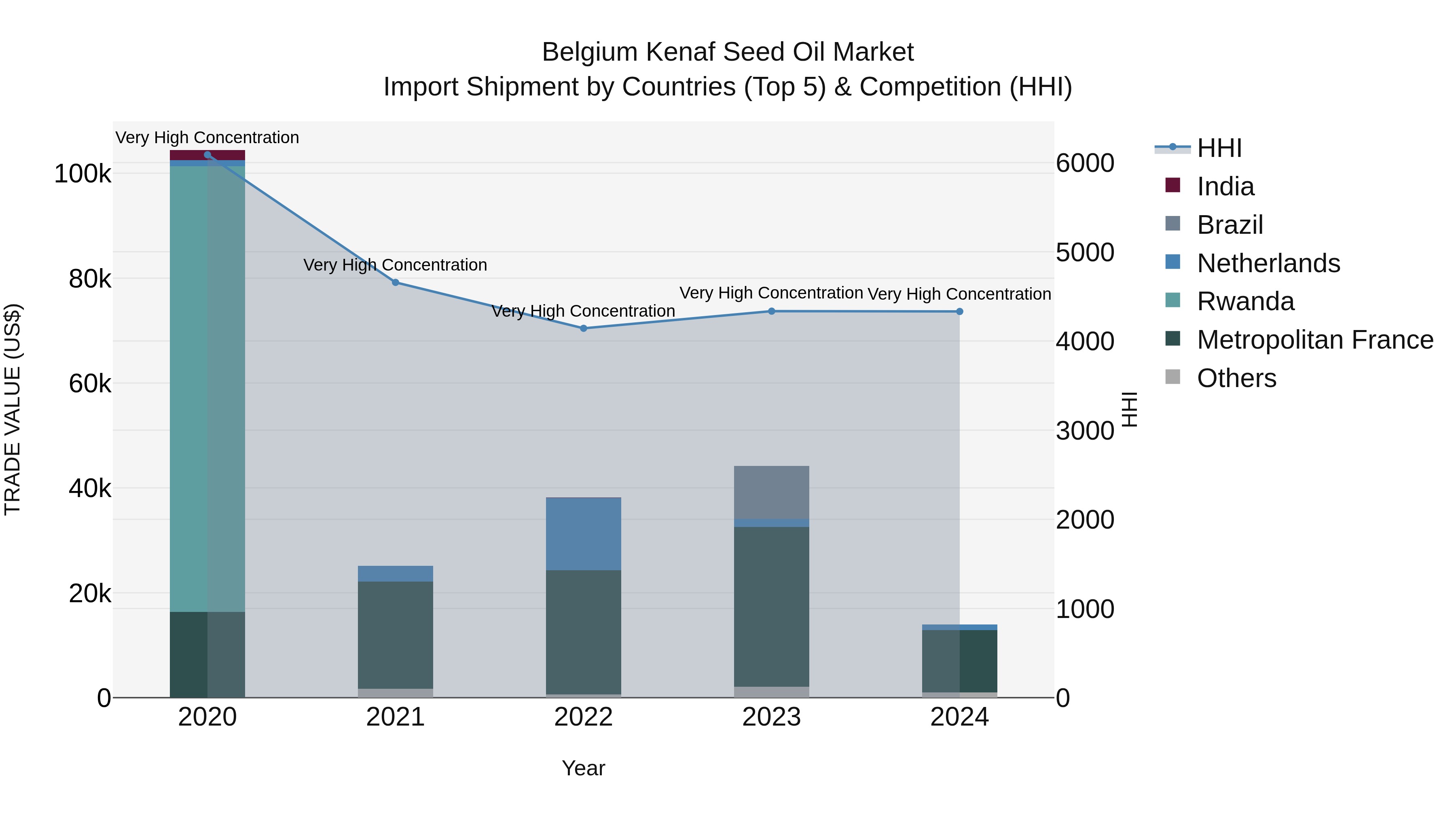 Belgium Kenaf Seed Oil Market Top 5 Importing Countries and Market Competition (HHI) Analysis
