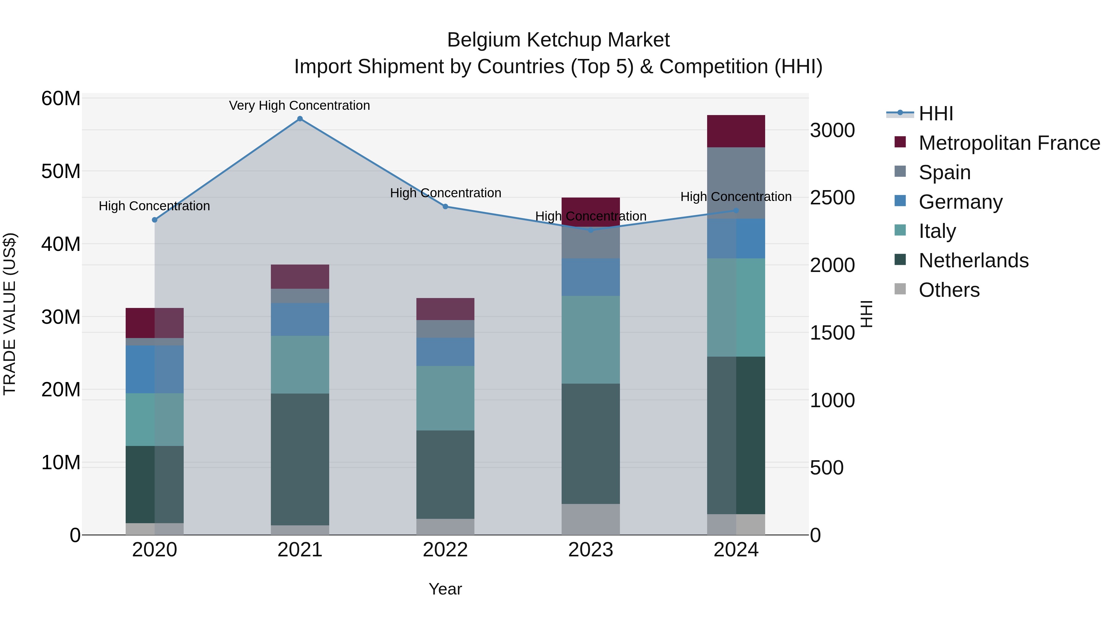 Belgium Ketchup Market Top 5 Importing Countries and Market Competition (HHI) Analysis