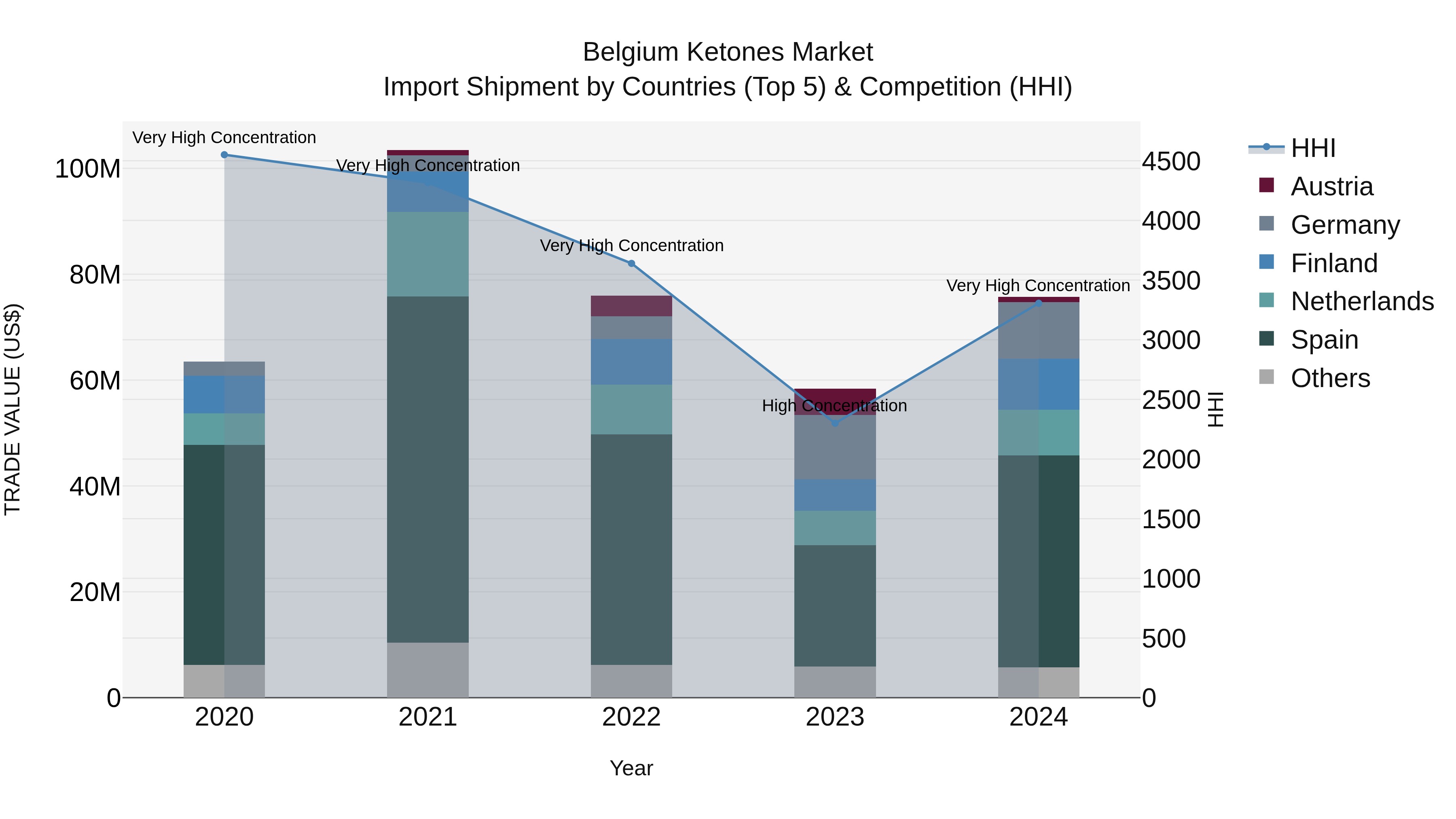 Belgium Ketones Market Top 5 Importing Countries and Market Competition (HHI) Analysis