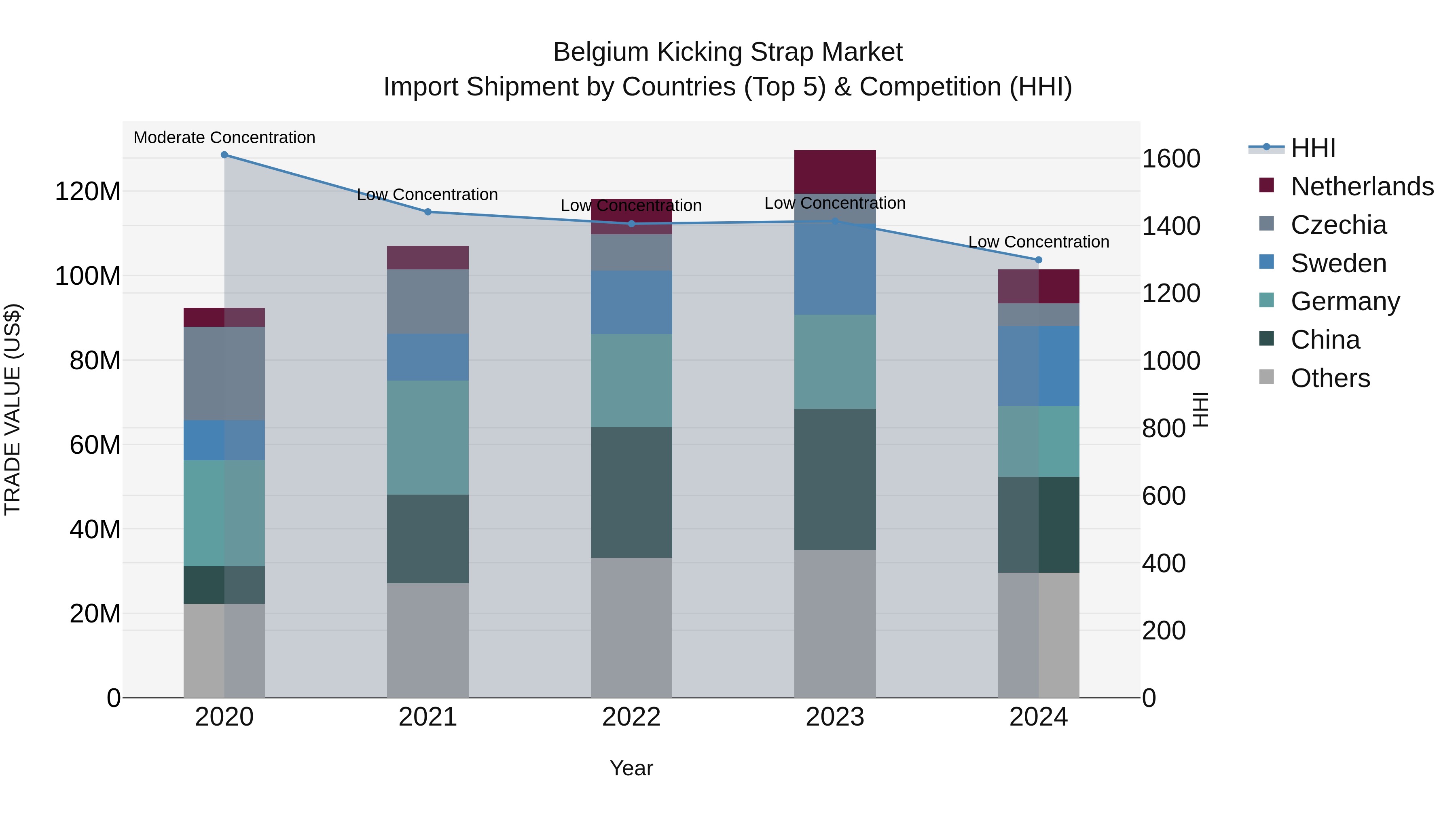 Belgium Kicking Strap Market Top 5 Importing Countries and Market Competition (HHI) Analysis