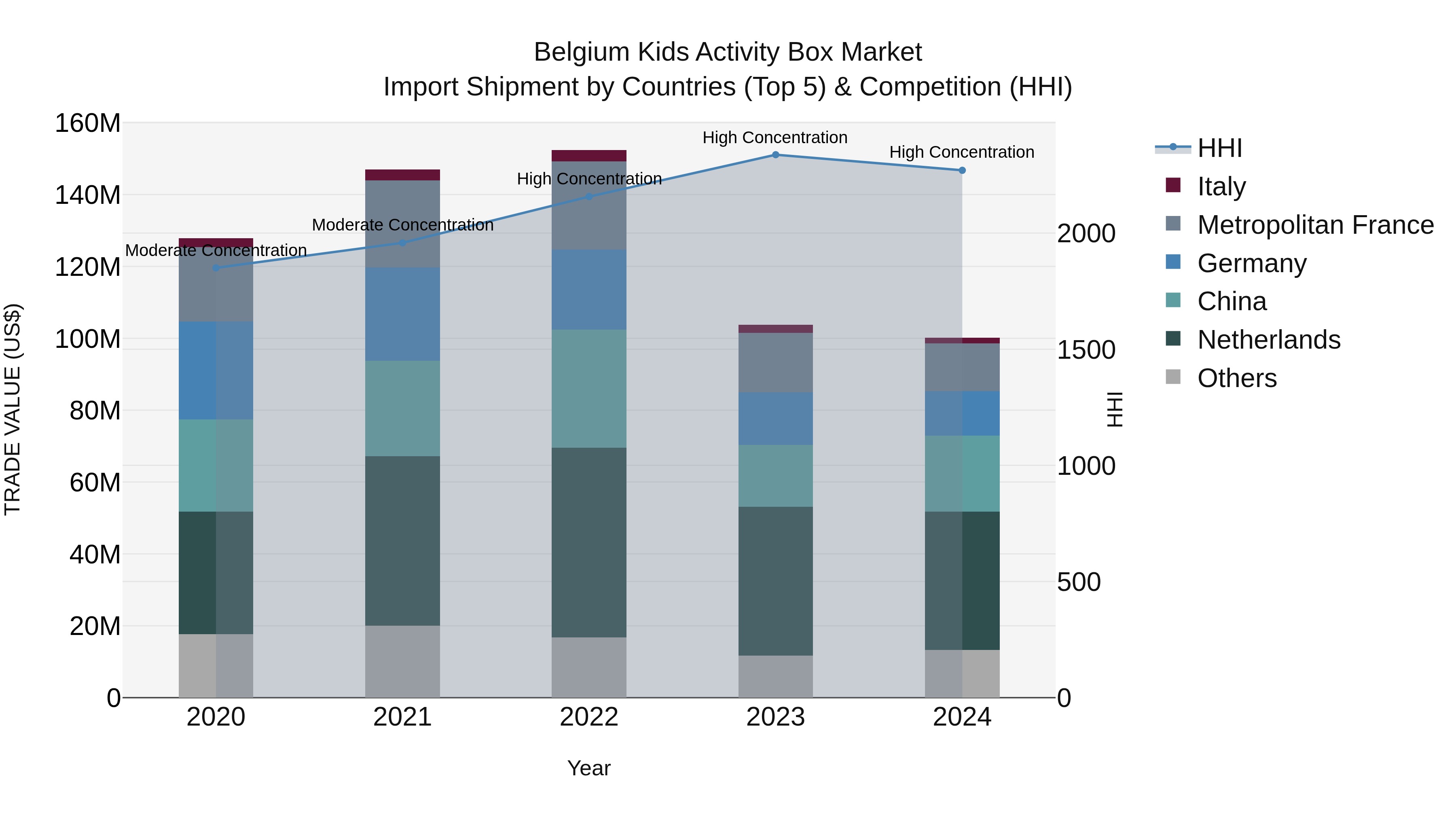 Belgium Kids Activity Box Market Top 5 Importing Countries and Market Competition (HHI) Analysis