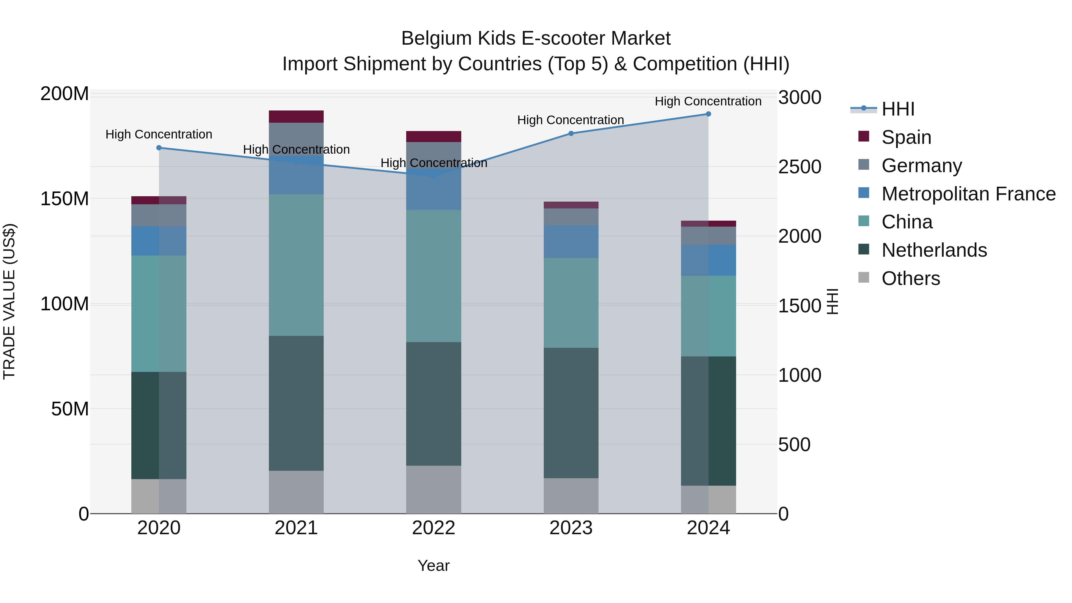 Belgium Kids E-scooter Market Top 5 Importing Countries and Market Competition (HHI) Analysis