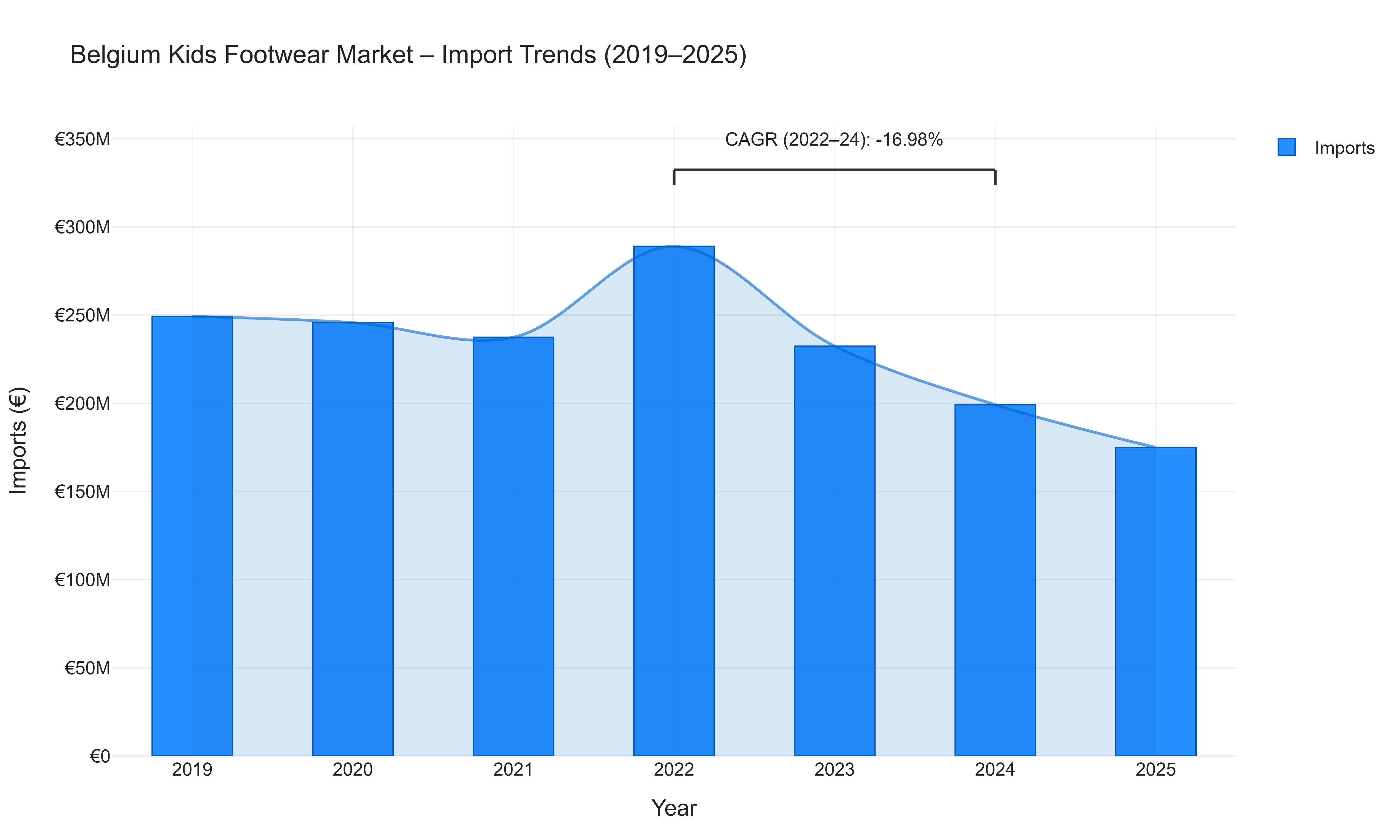 Belgium Kids Footwear Market - Import Trends (2019-2025)