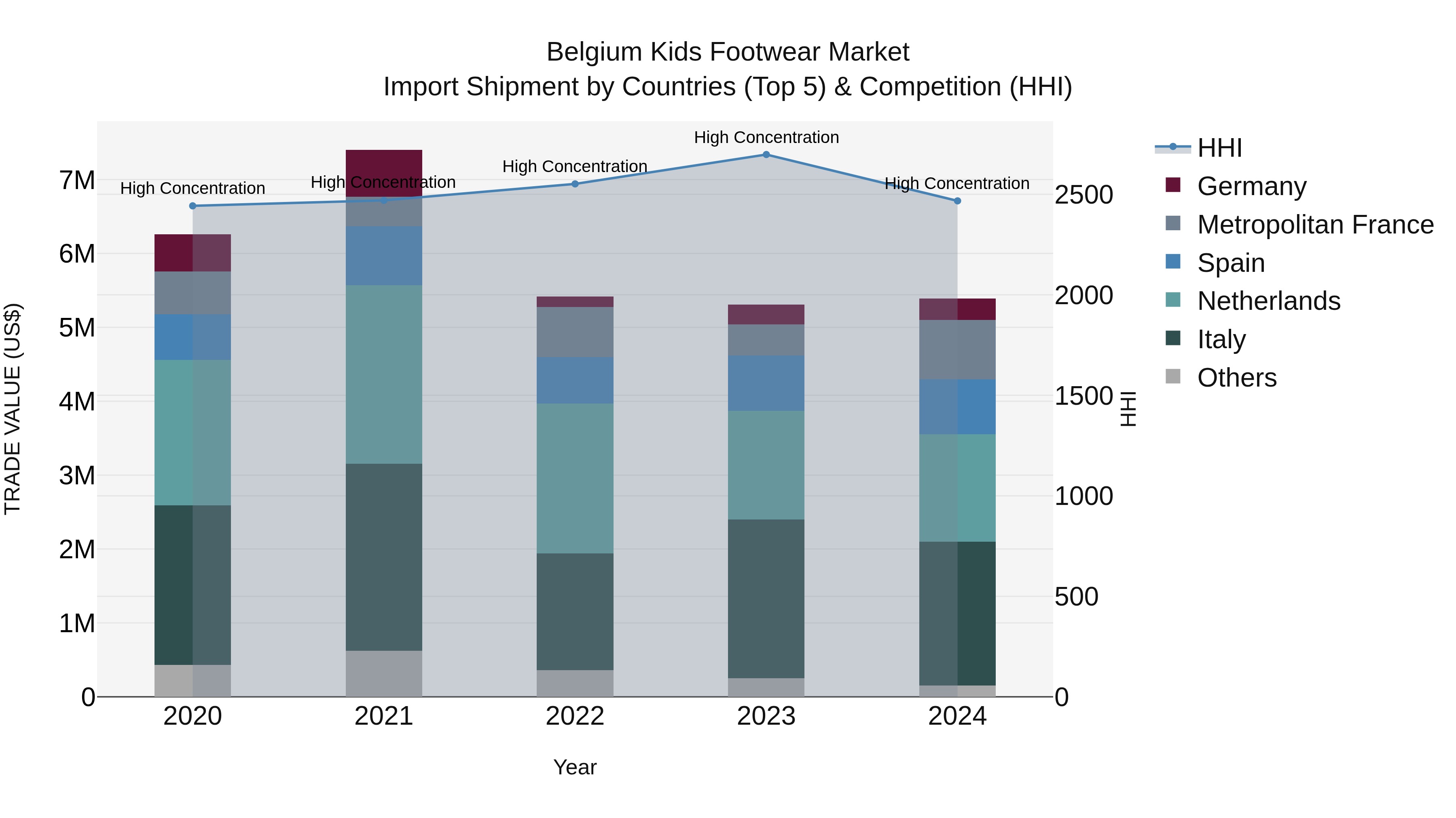 Belgium Kids Footwear Market Top 5 Importing Countries and Market Competition (HHI) Analysis
