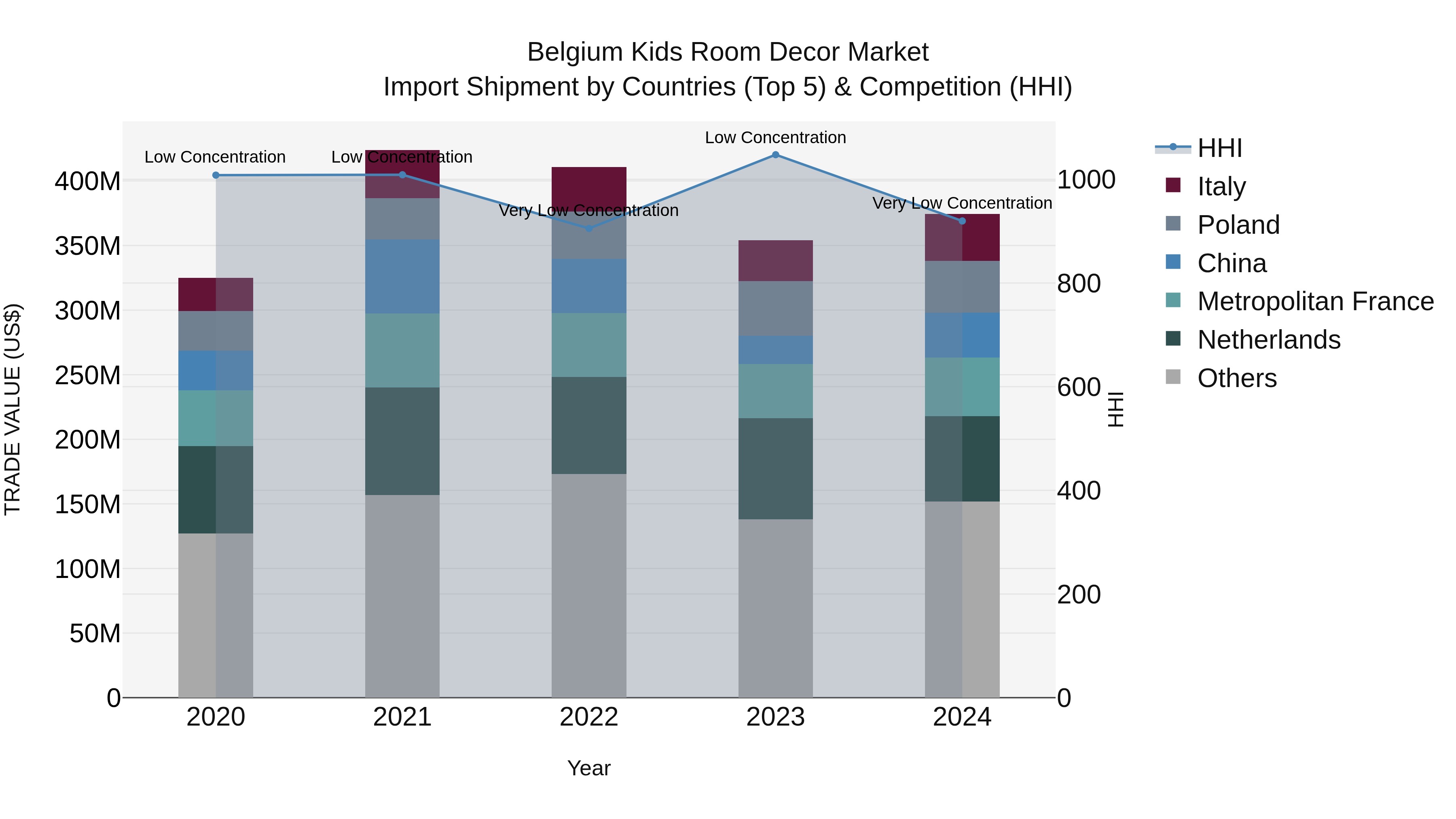 Belgium Kids Room Decor Market Top 5 Importing Countries and Market Competition (HHI) Analysis