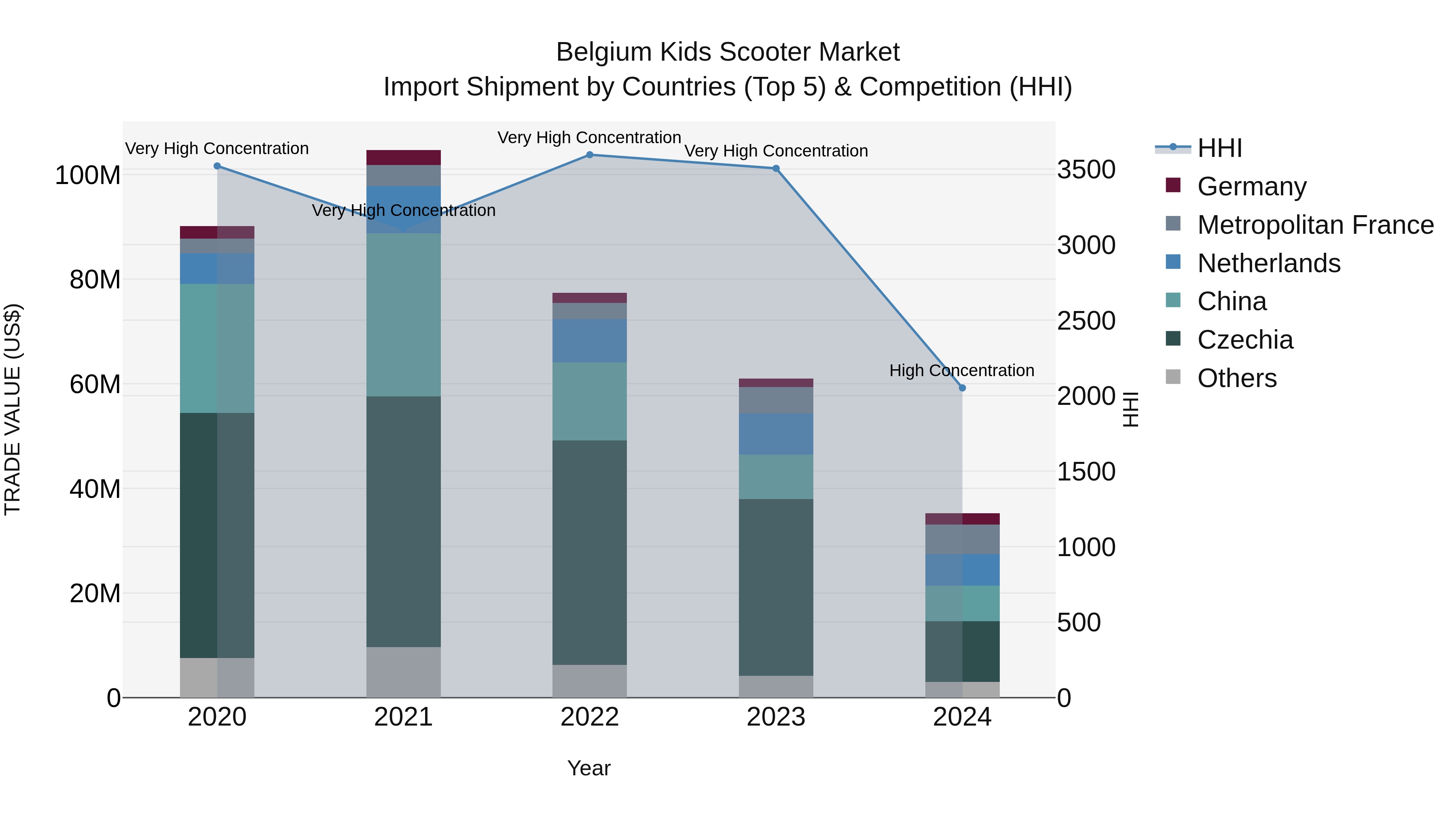 Belgium Kids Scooter Market Top 5 Importing Countries and Market Competition (HHI) Analysis