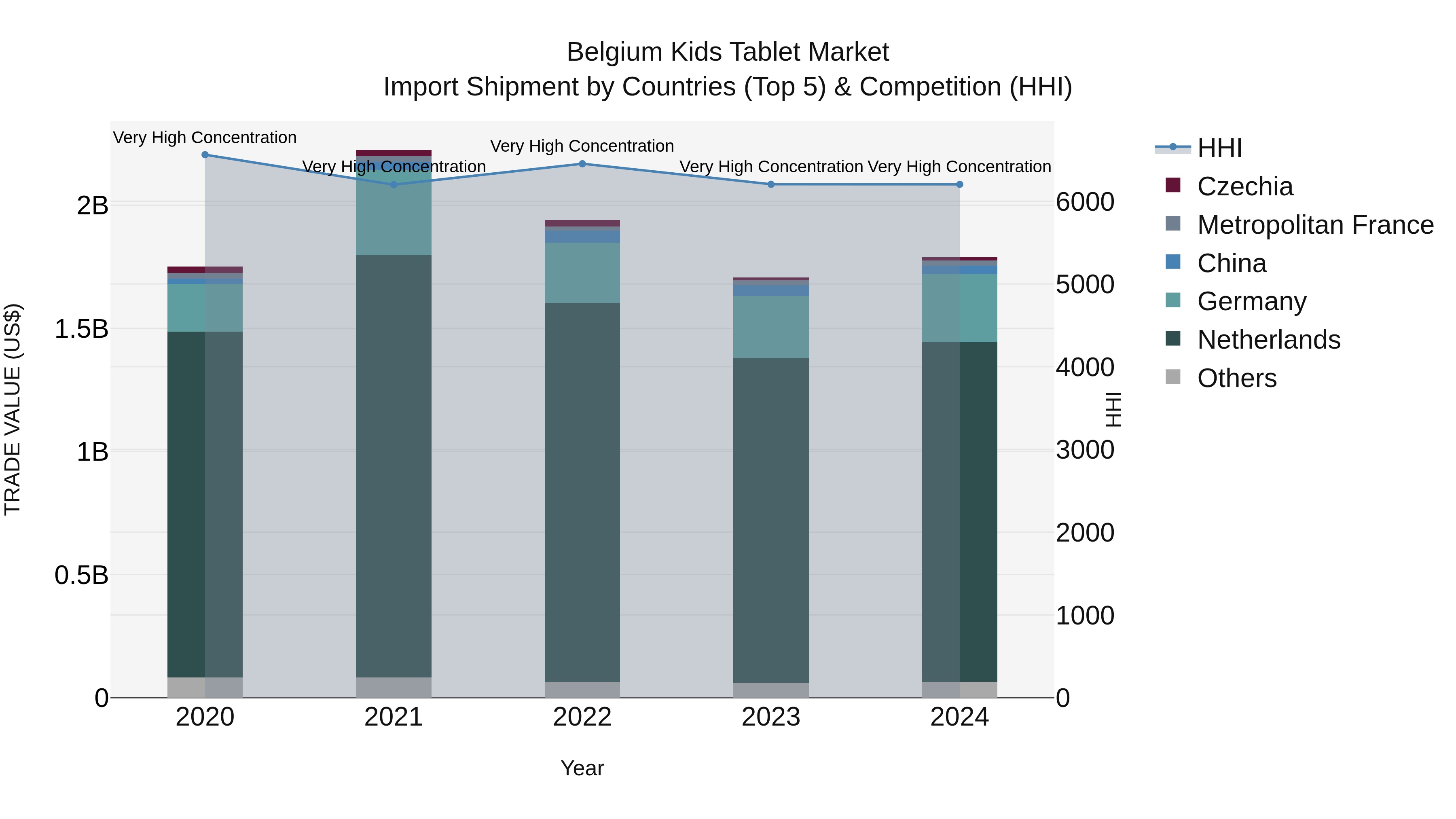 Belgium Kids Tablet Market Top 5 Importing Countries and Market Competition (HHI) Analysis