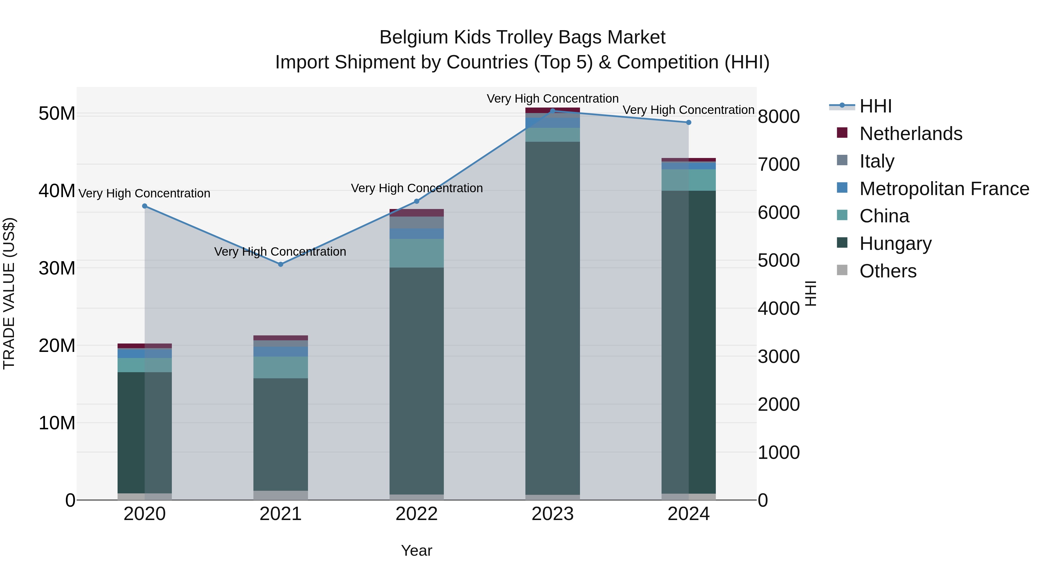 Belgium Kids Trolley Bags Market Top 5 Importing Countries and Market Competition (HHI) Analysis