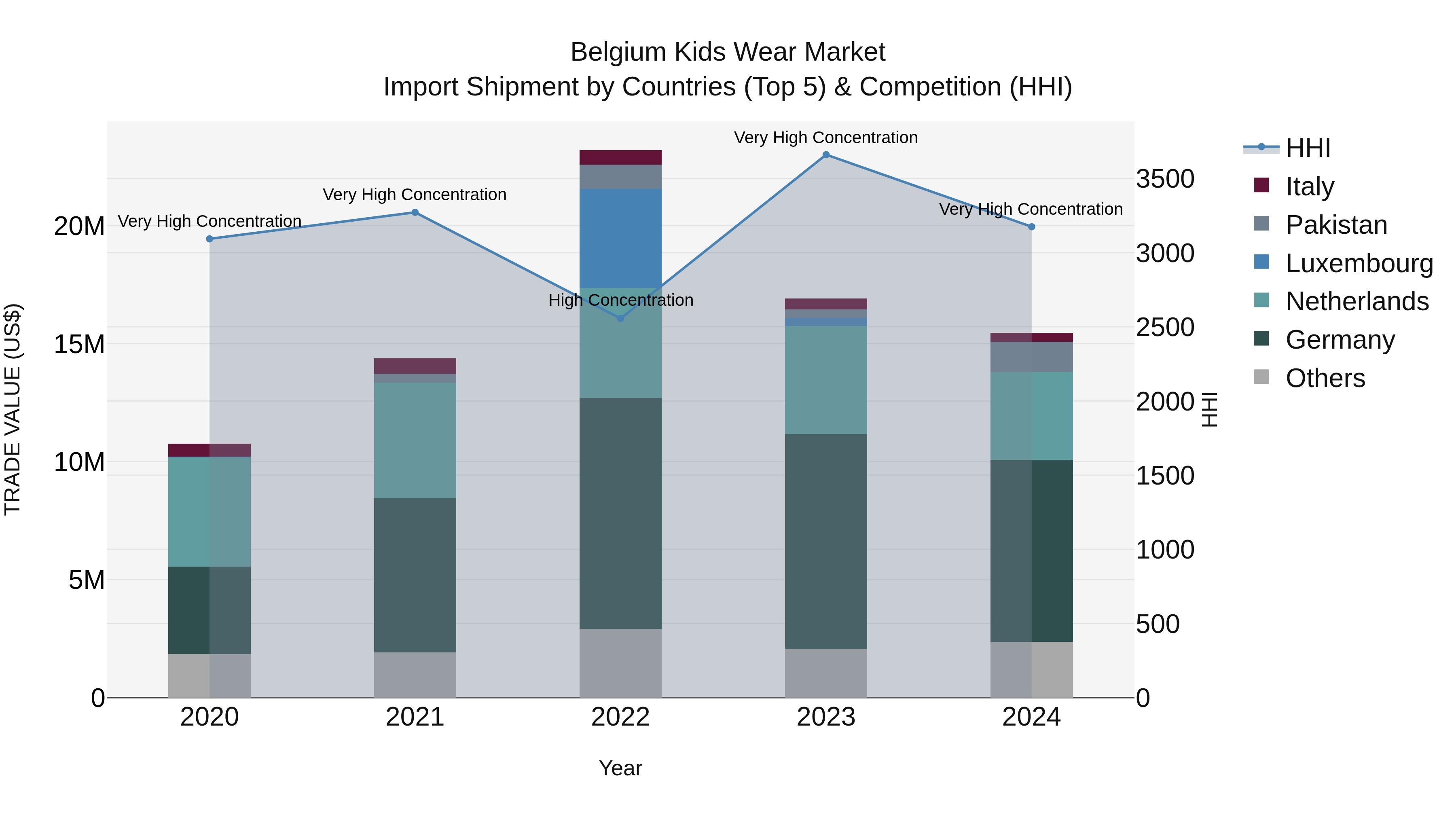 Belgium Kids Wear Market Top 5 Importing Countries and Market Competition (HHI) Analysis