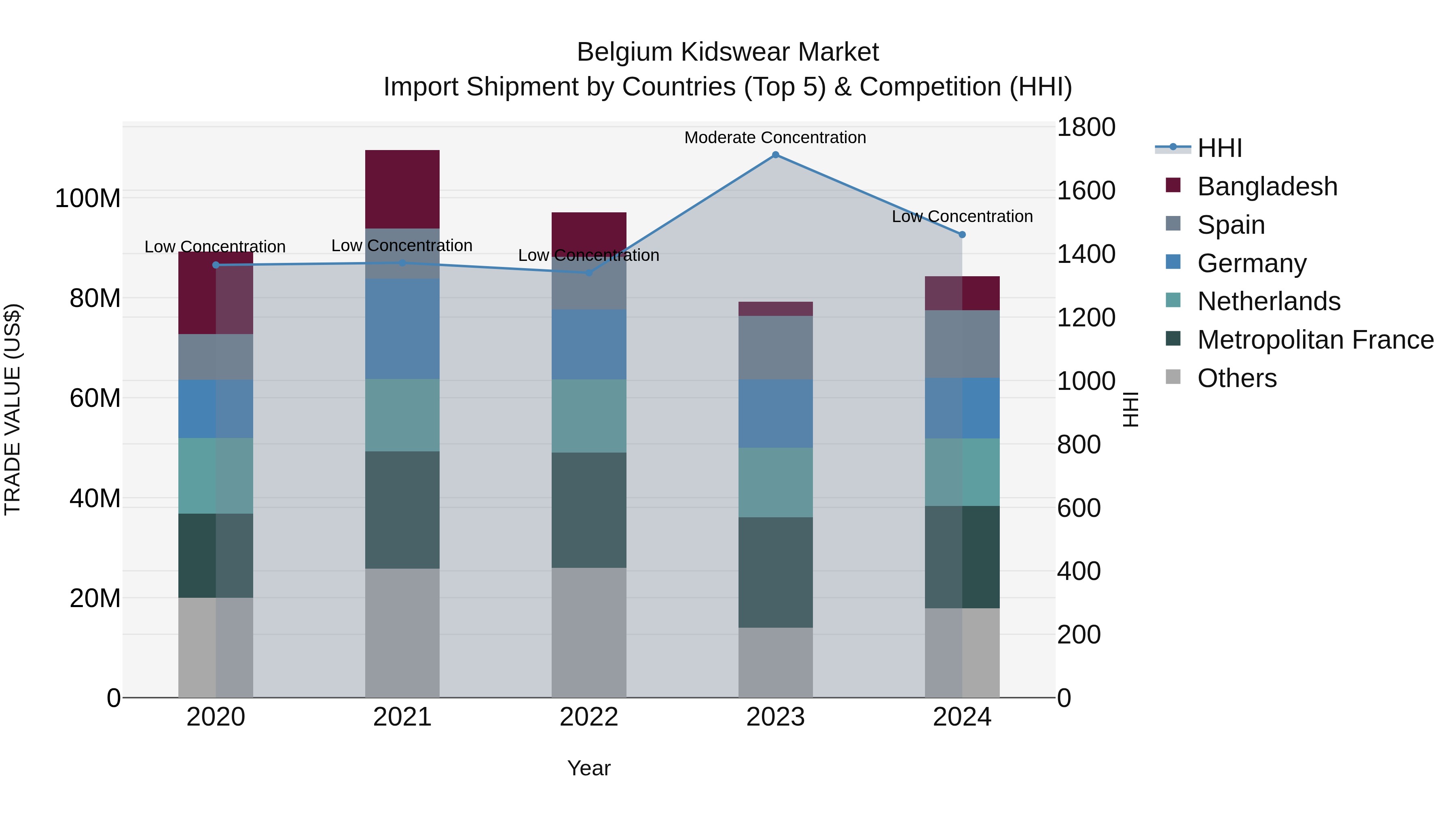 Belgium Kidswear Market Top 5 Importing Countries and Market Competition (HHI) Analysis