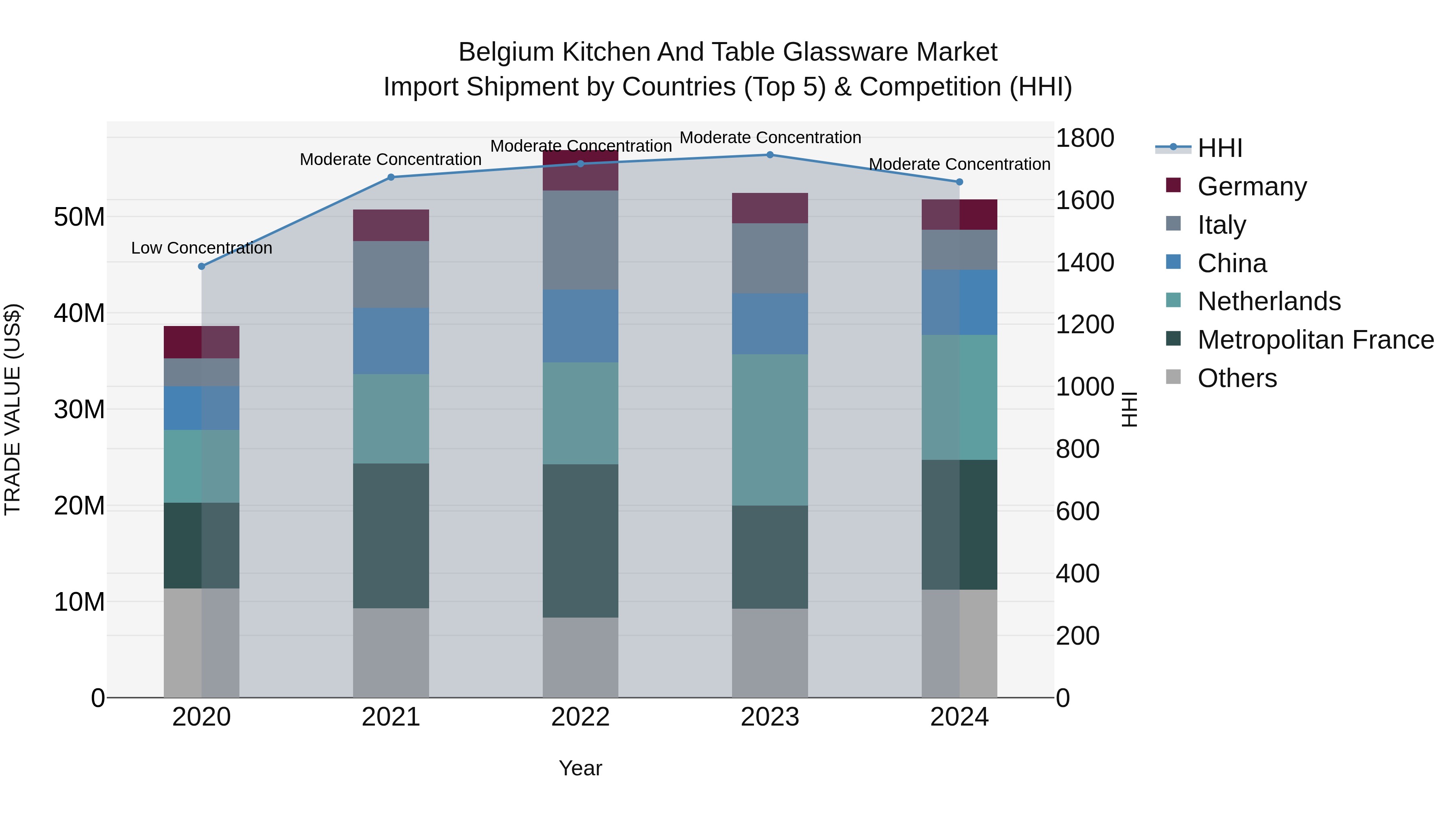 Belgium Kitchen and Table Glassware Market Top 5 Importing Countries and Market Competition (HHI) Analysis