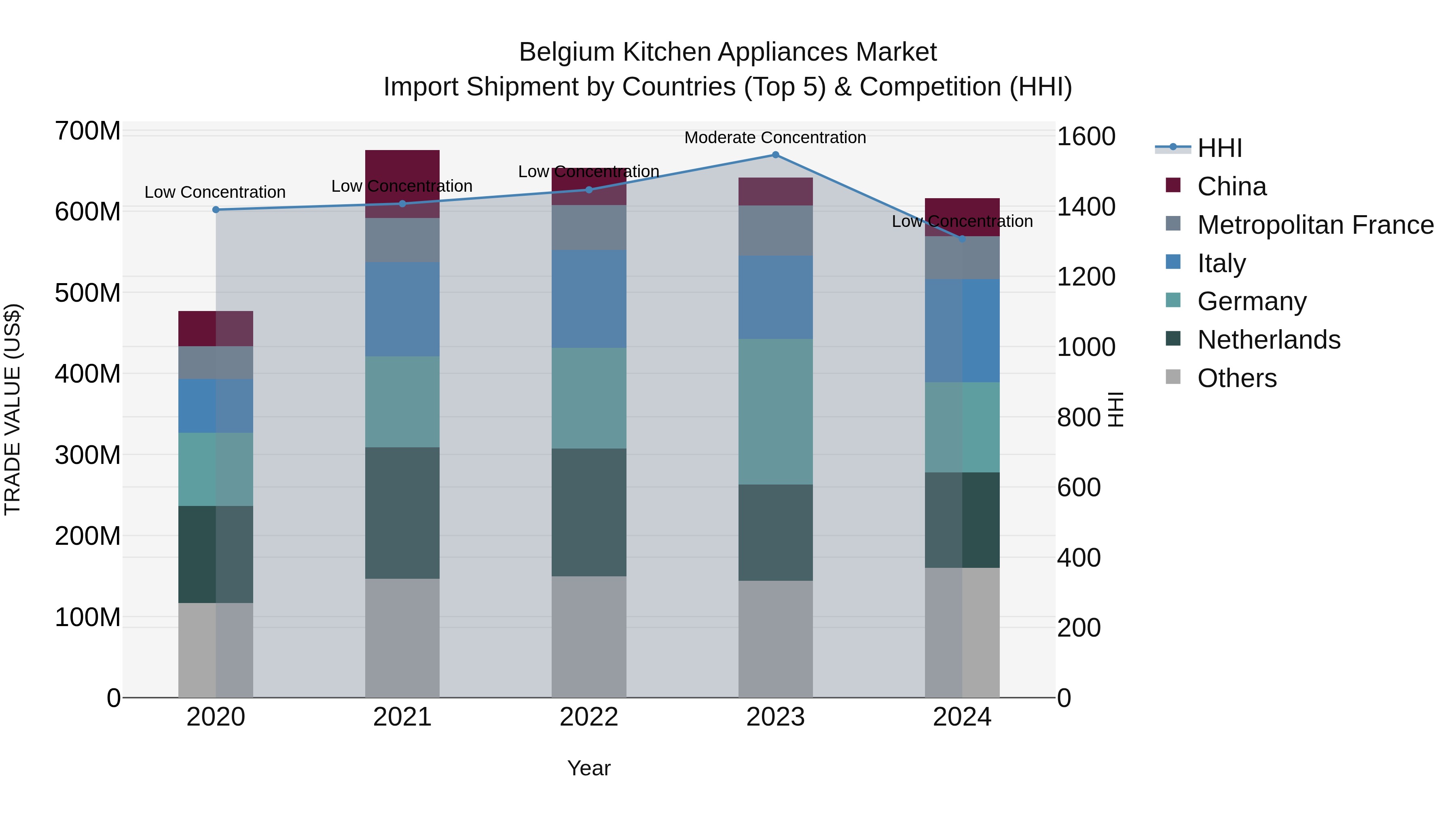 Belgium Kitchen Appliances Market Top 5 Importing Countries and Market Competition (HHI) Analysis