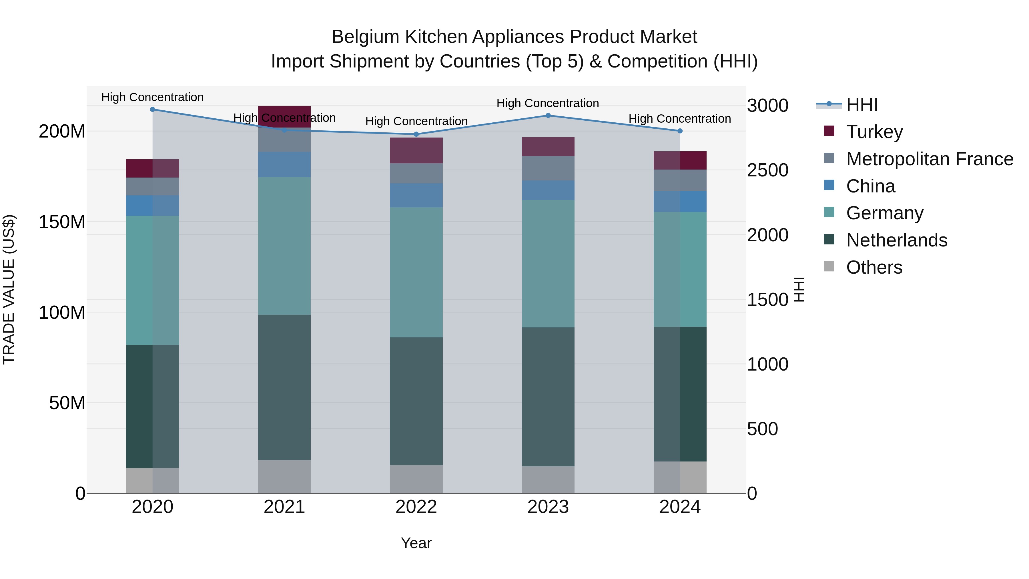 Belgium Kitchen Appliances Product Market Top 5 Importing Countries and Market Competition (HHI) Analysis